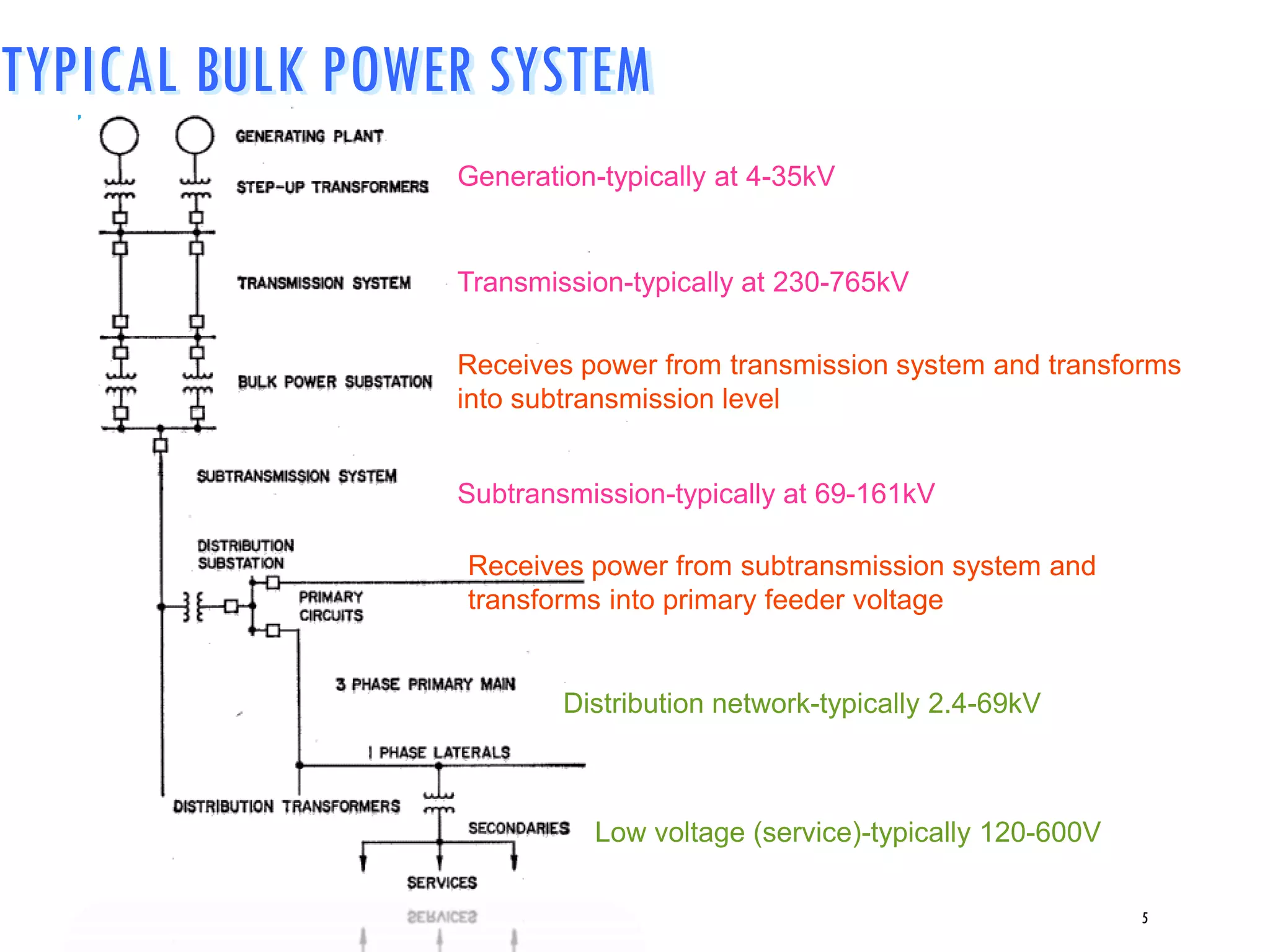 Generation-typically at 4-35kV
Transmission-typically at 230-765kV
Subtransmission-typically at 69-161kV
Receives power from transmission system and transforms
into subtransmission level
Receives power from subtransmission system and
transforms into primary feeder voltage
Distribution network-typically 2.4-69kV
Low voltage (service)-typically 120-600V
TYPICAL BULK POWER SYSTEM
5
 