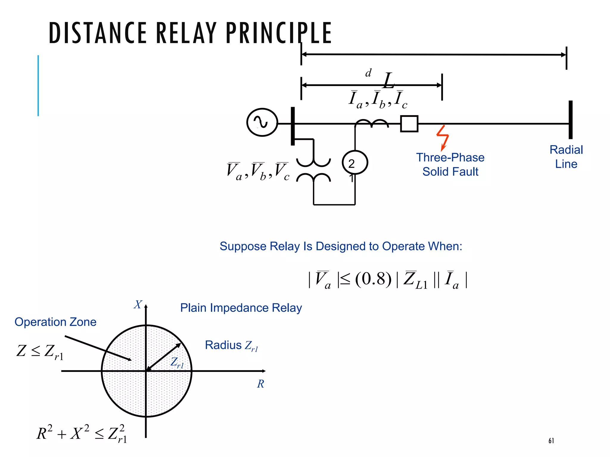 DISTANCE RELAY PRINCIPLE
L
Three-Phase
Solid Fault
d
Radial
Line2
1
Suppose Relay Is Designed to Operate When:
||||)8.0(|| 1 aLa IZV 
cba III ,,
cba VVV ,,
61
2
1
22
rZXR 
R
X Plain Impedance Relay
Operation Zone
Zr1
Radius Zr1
1rZZ 
 