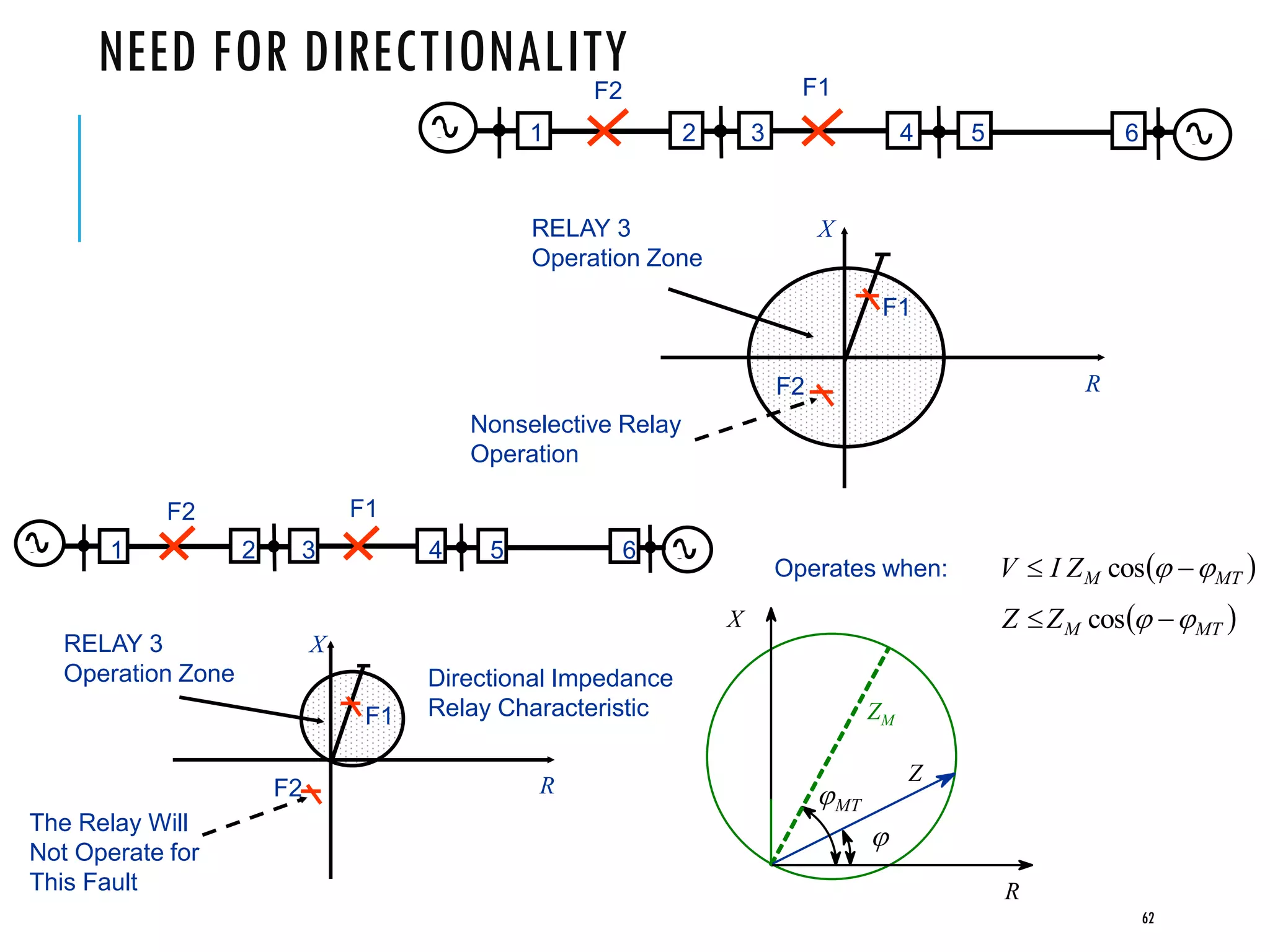 NEED FOR DIRECTIONALITY F1
1 2 3 4 5 6
F2
R
XRELAY 3
Operation Zone
F1
F2
Nonselective Relay
Operation
62
1 2 3 4 5 6
F1F2
R
XRELAY 3
Operation Zone
F1
F2
The Relay Will
Not Operate for
This Fault
Directional Impedance
Relay Characteristic
 MTMZZ   cos
ZM
Z
R
X
MT

 MTMZIV   cosOperates when:
 