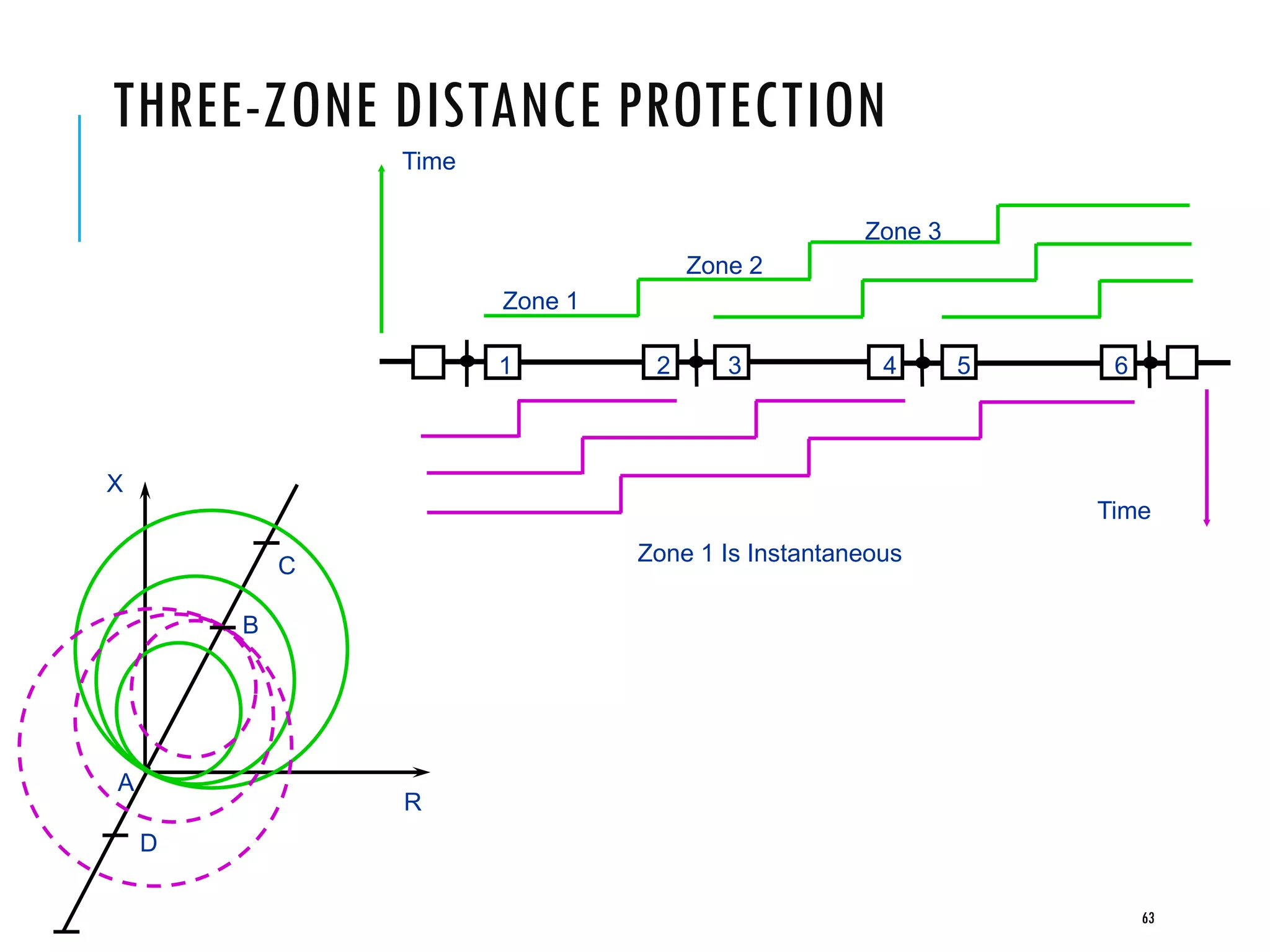 THREE-ZONE DISTANCE PROTECTION
1 2 3 4 5 6
Zone 1
Zone 2
Zone 3
Time
Time
Zone 1 Is Instantaneous
63
X
R
A
B
C
D
 