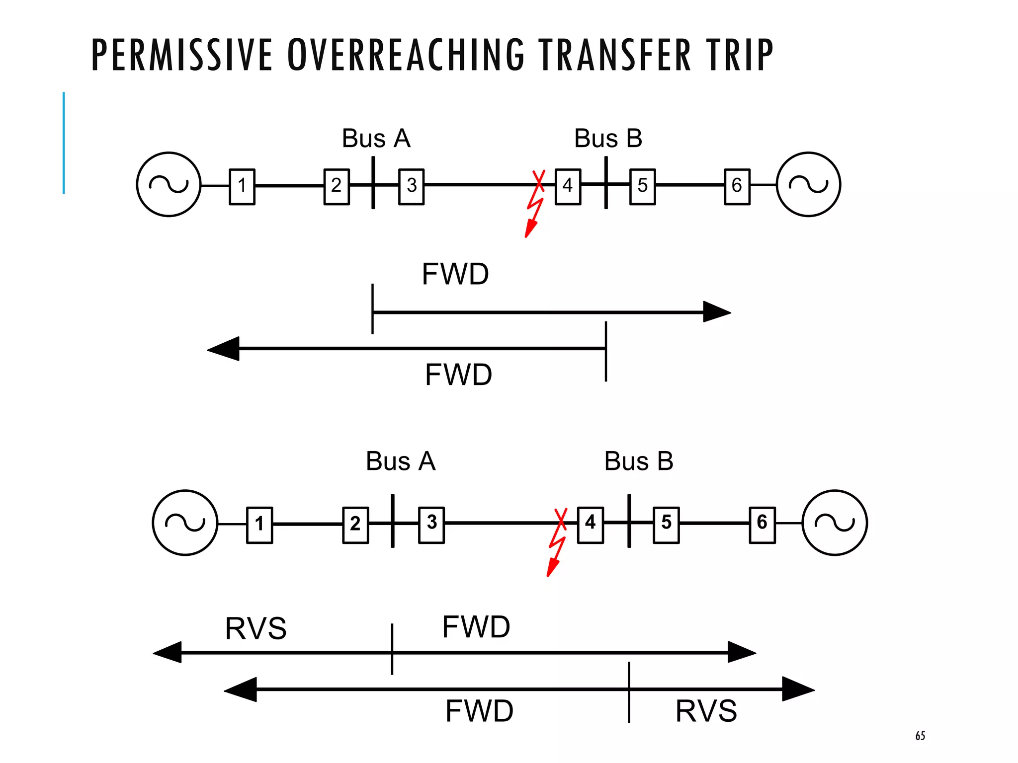 PERMISSIVE OVERREACHING TRANSFER TRIP
1 2 3 4 5 6
FWD
FWD
Bus A Bus B
65
1 2 3 4 5 6
FWD
FWD
RVS
RVS
Bus A Bus B
 
