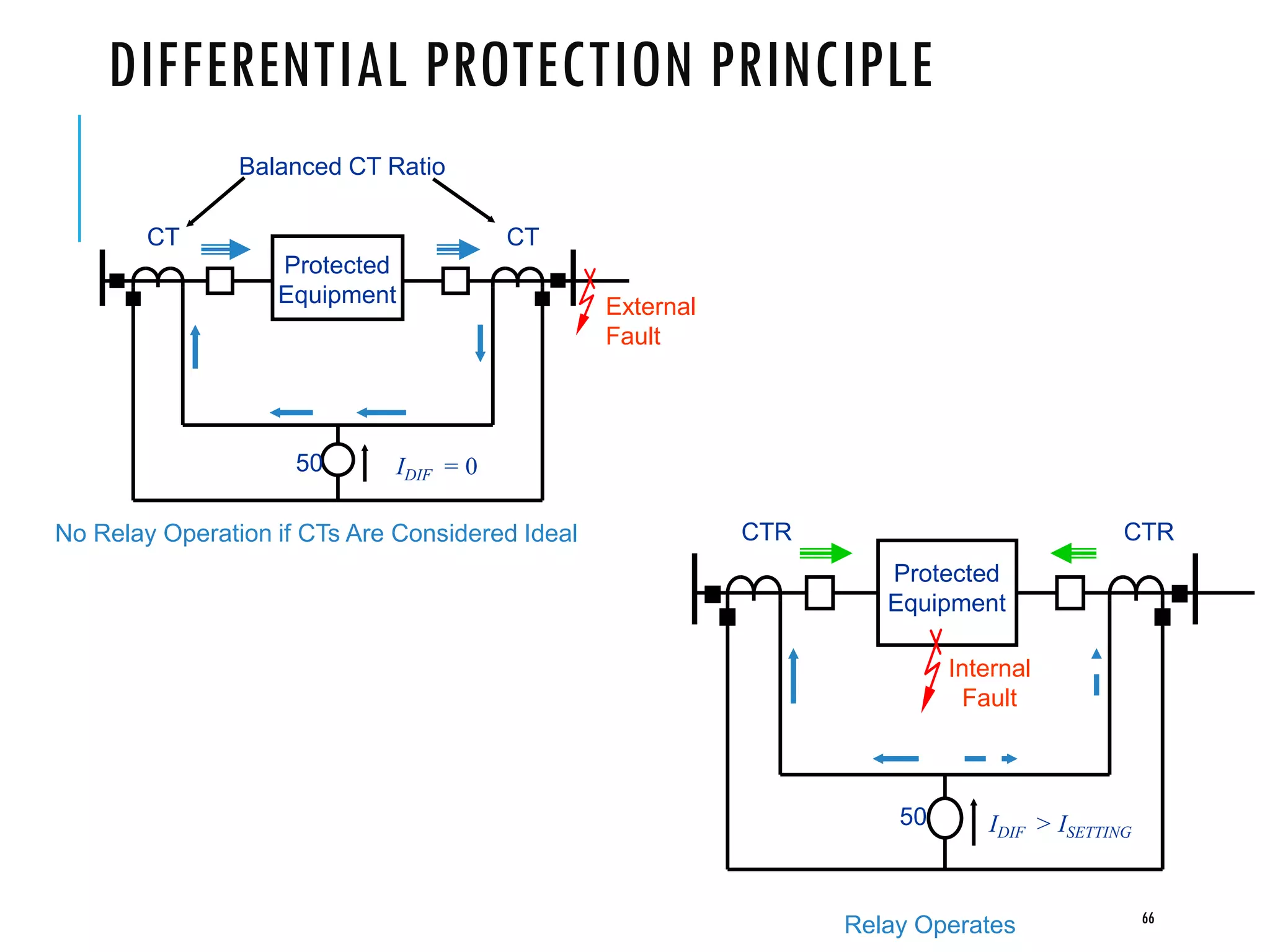 DIFFERENTIAL PROTECTION PRINCIPLE
No Relay Operation if CTs Are Considered Ideal
External
Fault
IDIF = 0
CT CT
50
Balanced CT Ratio
Protected
Equipment
66
Internal
Fault
IDIF > ISETTING
CTR CTR
50
Relay Operates
Protected
Equipment
 