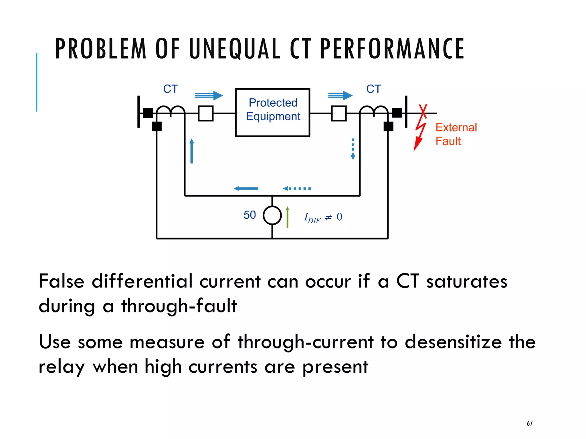 PROBLEM OF UNEQUAL CT PERFORMANCE
False differential current can occur if a CT saturates
during a through-fault
Use some measure of through-current to desensitize the
relay when high currents are present
External
Fault
Protected
Equipment
IDIF  0
CT CT
50
67
 