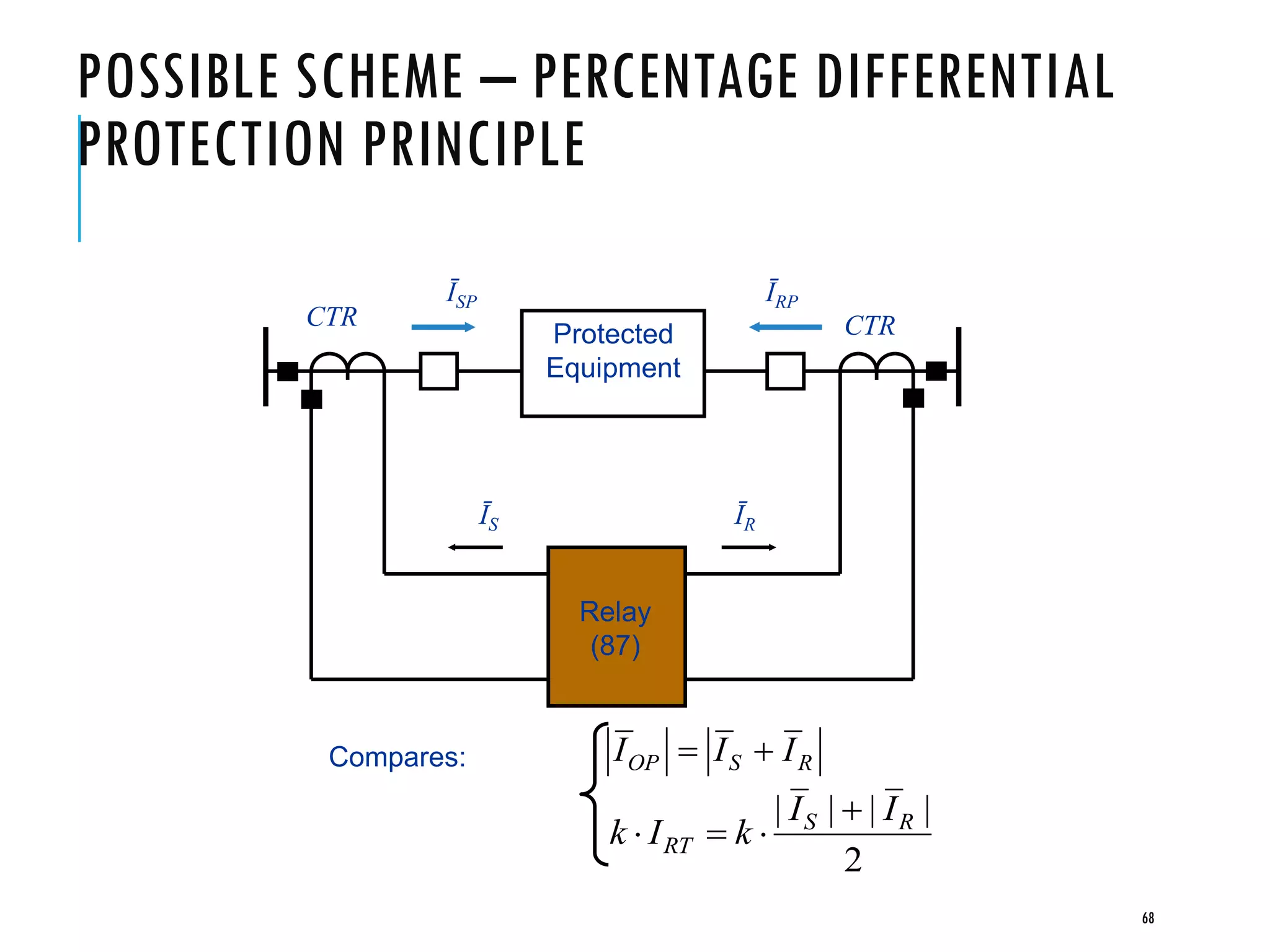 POSSIBLE SCHEME – PERCENTAGE DIFFERENTIAL
PROTECTION PRINCIPLE
Protected
Equipment
ĪRĪS
CTR CTR
Compares:
Relay
(87)
OP S RI I I 
| | | |
2
S R
RT
I I
k I k

  
ĪRPĪSP
68
 
