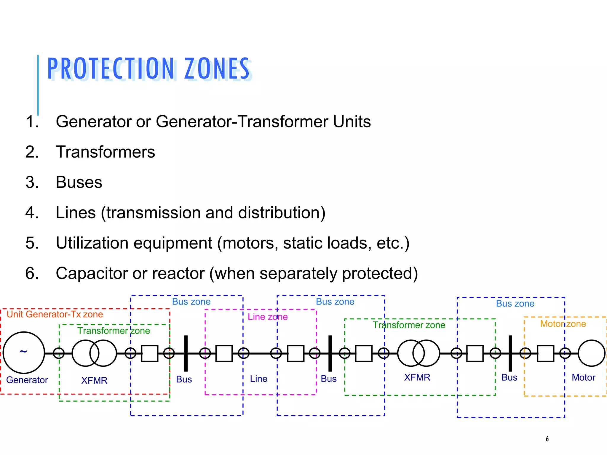 PROTECTION ZONES
1. Generator or Generator-Transformer Units
2. Transformers
3. Buses
4. Lines (transmission and distribution)
5. Utilization equipment (motors, static loads, etc.)
6. Capacitor or reactor (when separately protected)
Unit Generator-Tx zone
Bus zone
Line zone
Bus zone
Transformer zone
Transformer zone
Bus zone
Generator
~
XFMR Bus Line Bus XFMR Bus Motor
Motor zone
6
 