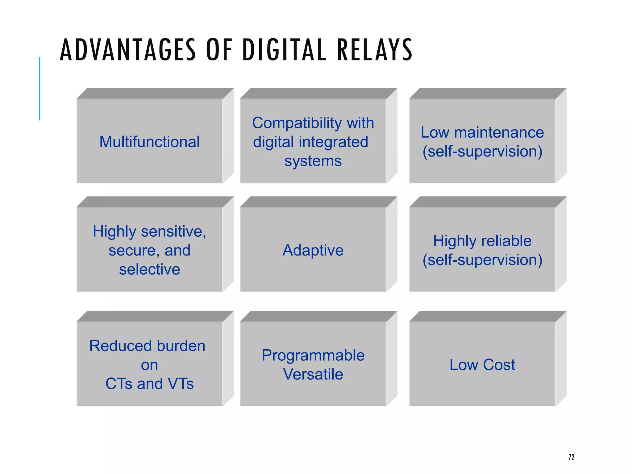 ADVANTAGES OF DIGITAL RELAYS
Multifunctional
Compatibility with
digital integrated
systems
Low maintenance
(self-supervision)
Highly sensitive,
secure, and
selective
Adaptive
Highly reliable
(self-supervision)
Reduced burden
on
CTs and VTs
Programmable
Versatile
Low Cost
72
 