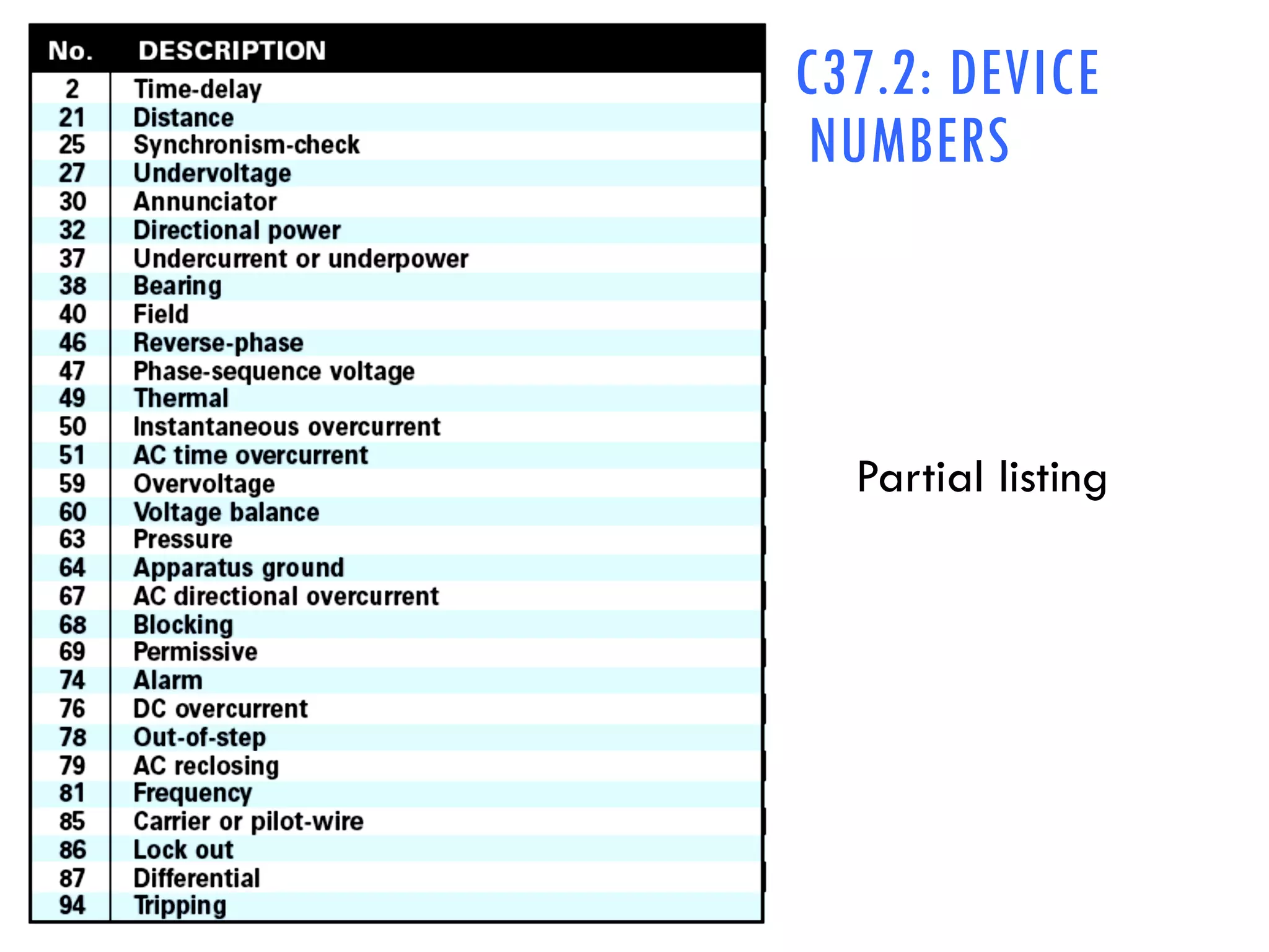 C37.2: DEVICE
NUMBERS
Partial listing
 