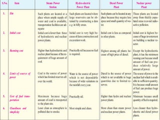 POWER SYSTEMS-1 Complete notes examples | PDF