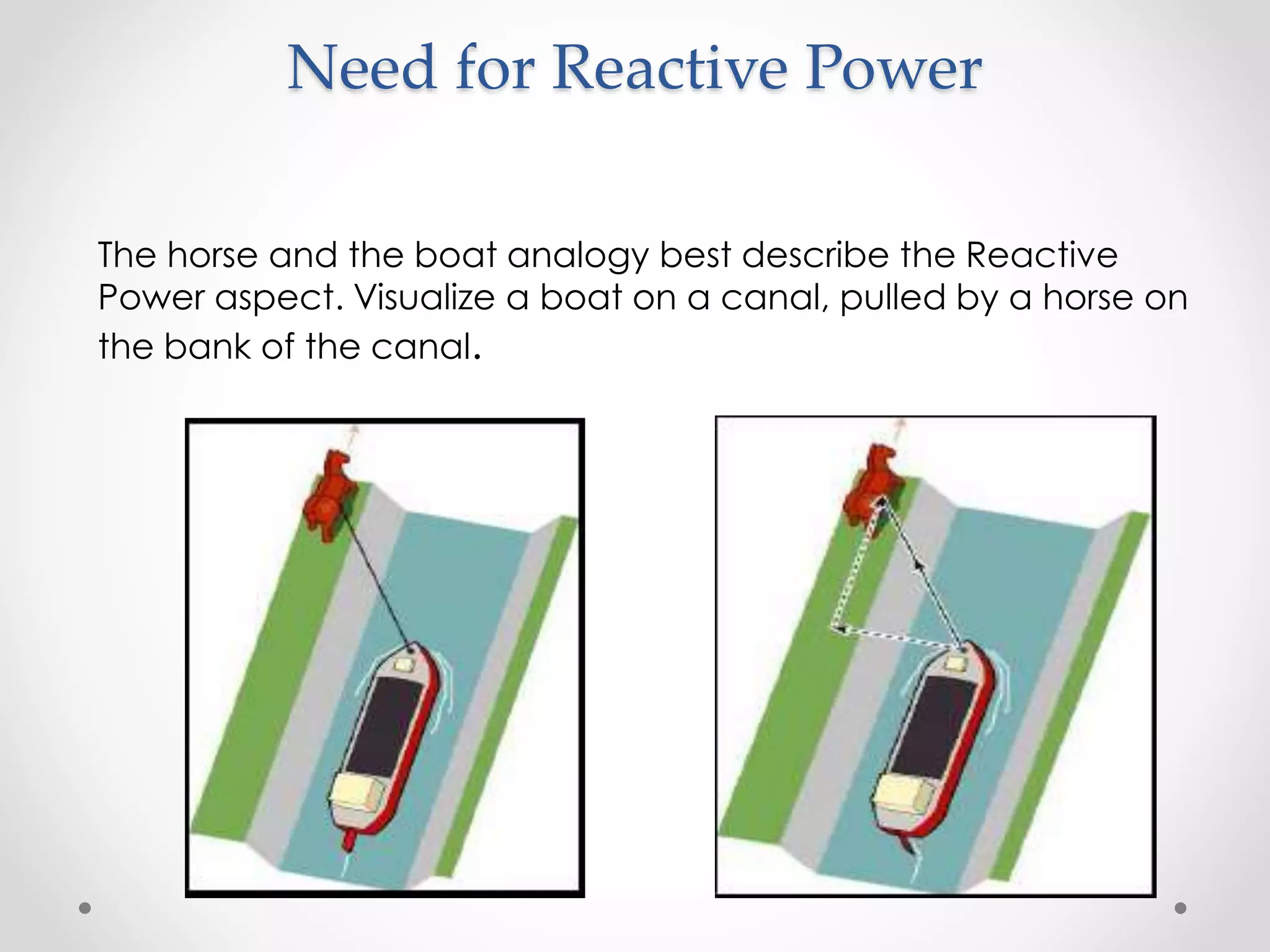 Need for Reactive Power
The horse and the boat analogy best describe the Reactive
Power aspect. Visualize a boat on a canal, pulled by a horse on
the bank of the canal.
 