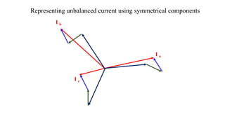 I a
I b
I c
Representing unbalanced current using symmetrical components
 
