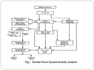 Power system security and smart grid | PPTX