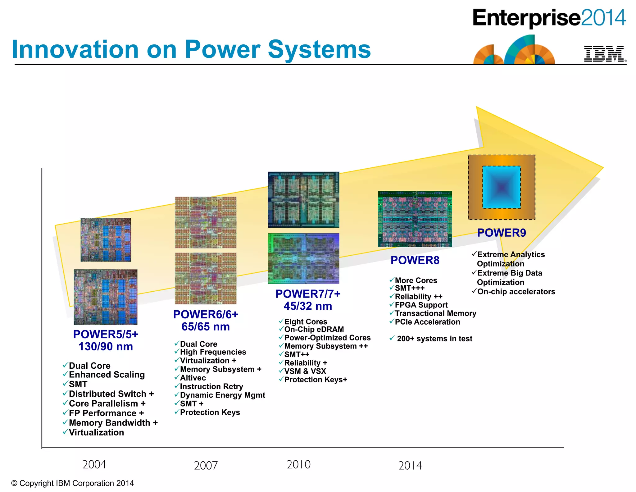 © Copyright IBM Corporation 2014
Innovation on Power Systems
POWER7/7+
45/32 nm
POWER8
POWER6/6+
65/65 nm
POWER5/5+
130/90 nm
POWER9
! Extreme Analytics
Optimization
! Extreme Big Data
Optimization
! On-chip accelerators
! More Cores
! SMT+++
! Reliability ++
! FPGA Support
! Transactional Memory
! PCIe Acceleration
! 200+ systems in test
! Eight Cores
! On-Chip eDRAM
! Power-Optimized Cores
! Memory Subsystem ++
! SMT++
! Reliability +
! VSM & VSX
! Protection Keys+
! Dual Core
! High Frequencies
! Virtualization +
! Memory Subsystem +
! Altivec
! Instruction Retry
! Dynamic Energy Mgmt
! SMT +
! Protection Keys
! Dual Core
! Enhanced Scaling
! SMT
! Distributed Switch +
! Core Parallelism +
! FP Performance +
! Memory Bandwidth +
! Virtualization
2004 2007 2010 2014
 
