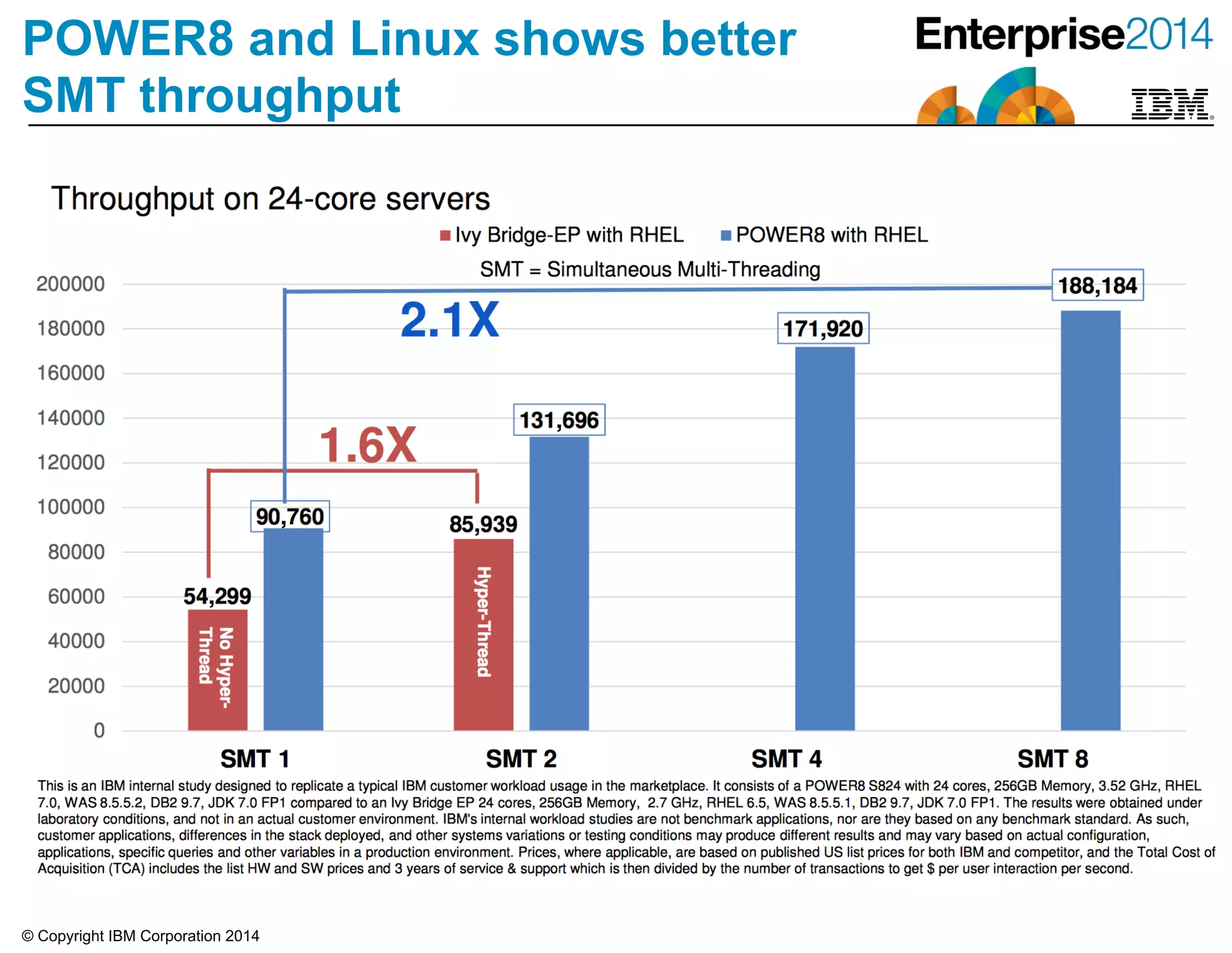 © Copyright IBM Corporation 2014
POWER8 and Linux shows better
SMT throughput
 