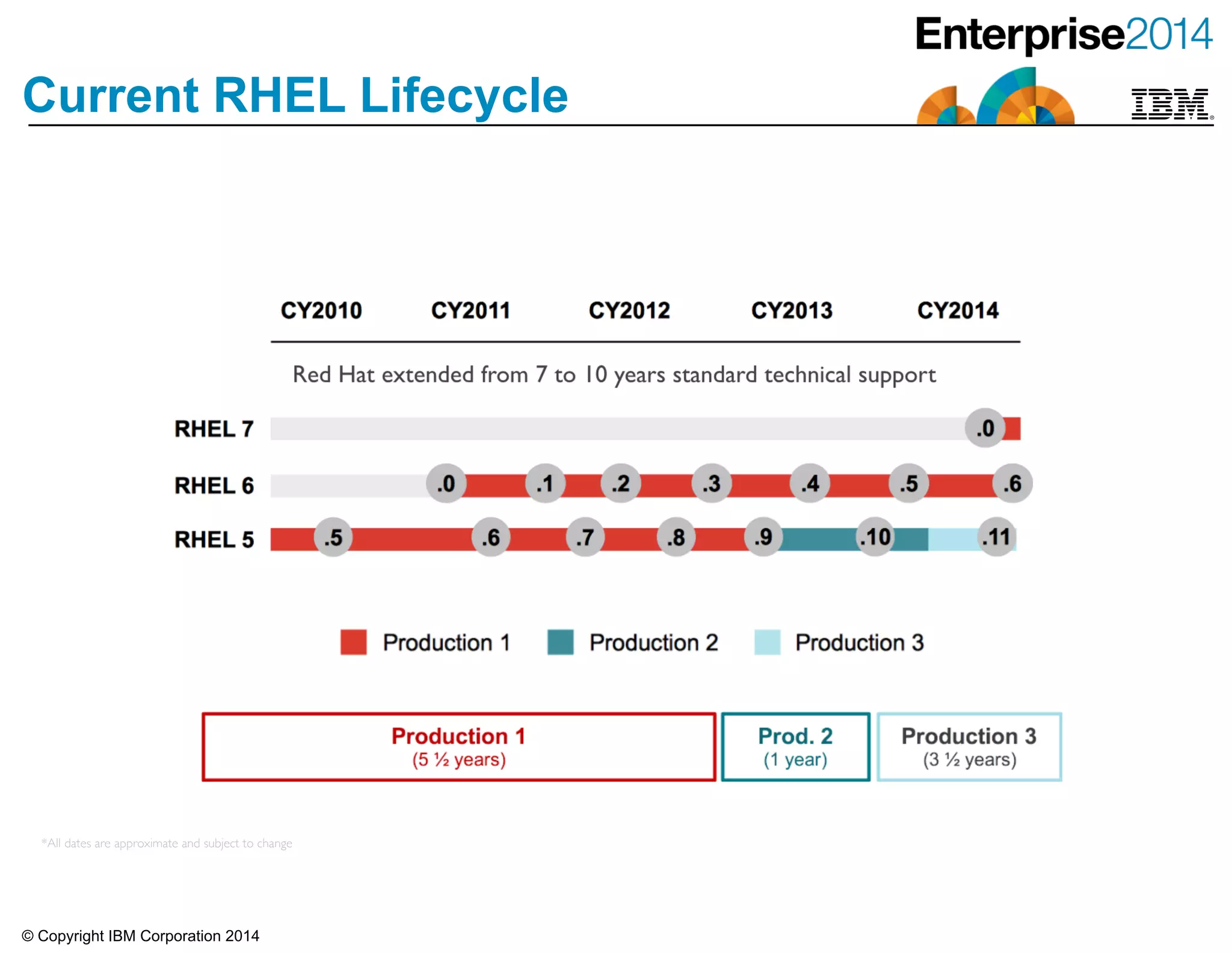 © Copyright IBM Corporation 2014
Current RHEL Lifecycle
*All dates are approximate and subject to change
 