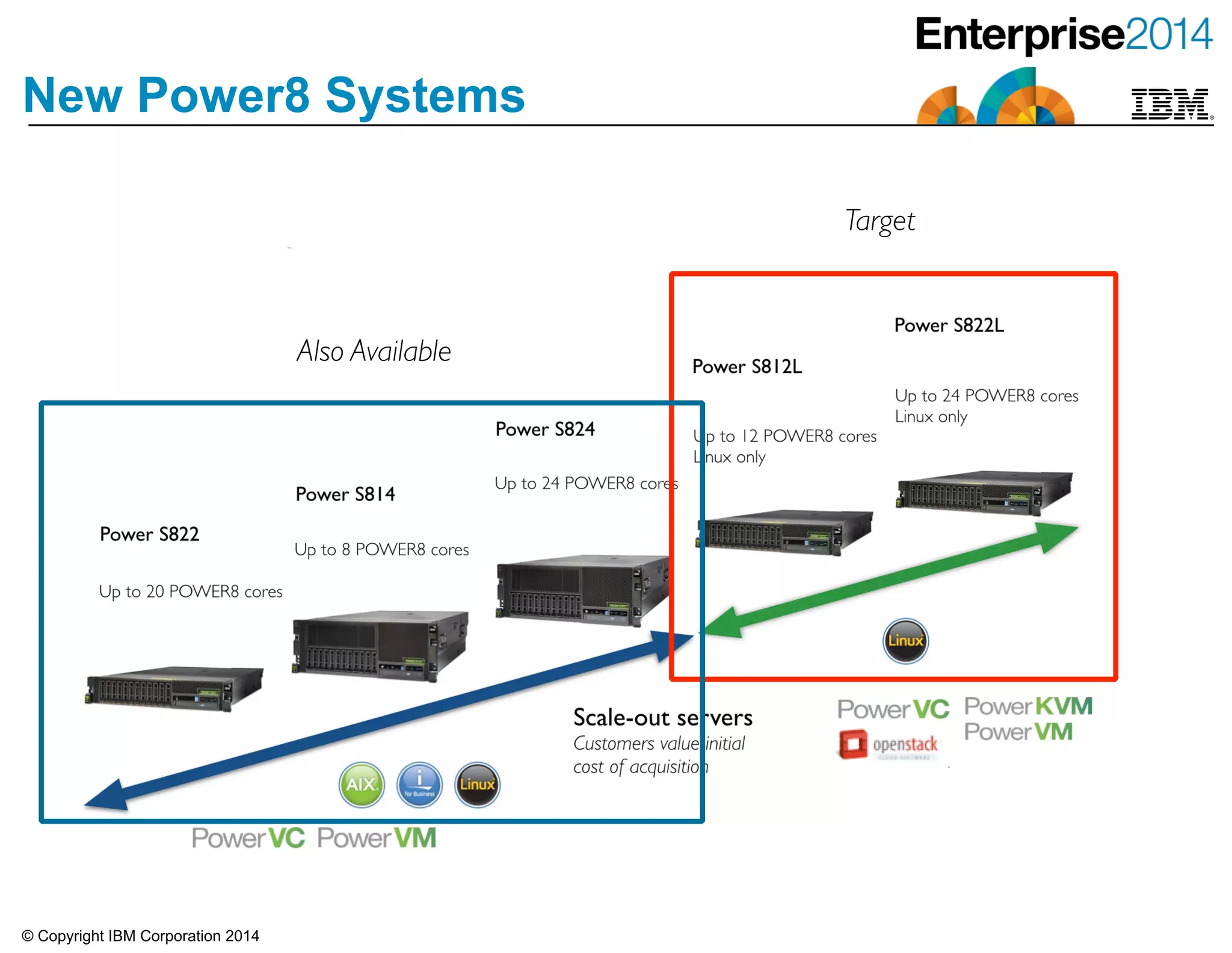 © Copyright IBM Corporation 2014
New Power8 Systems
Target
Also Available
 