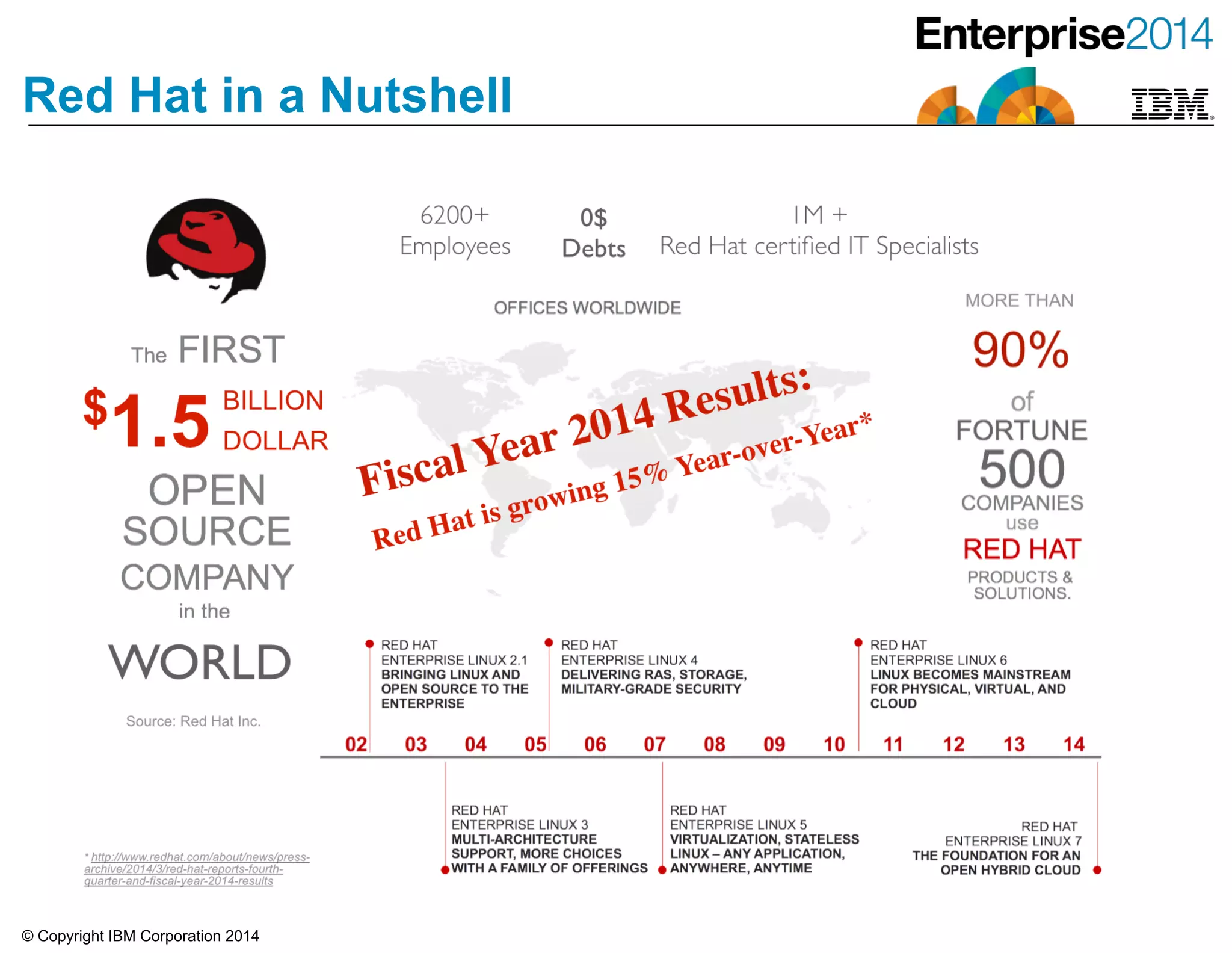 © Copyright IBM Corporation 2014
Red Hat in a Nutshell
 