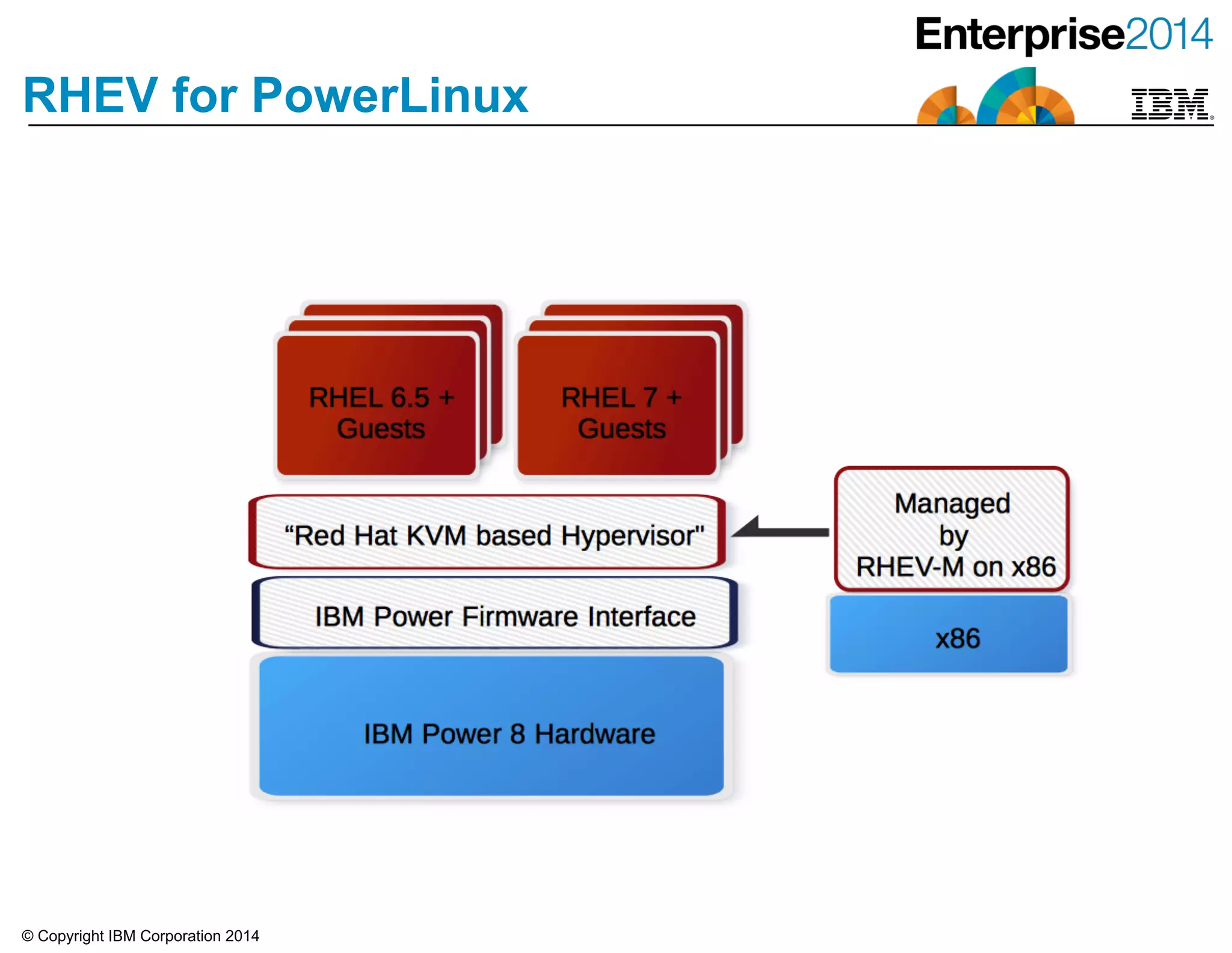 © Copyright IBM Corporation 2014
RHEV for PowerLinux
 