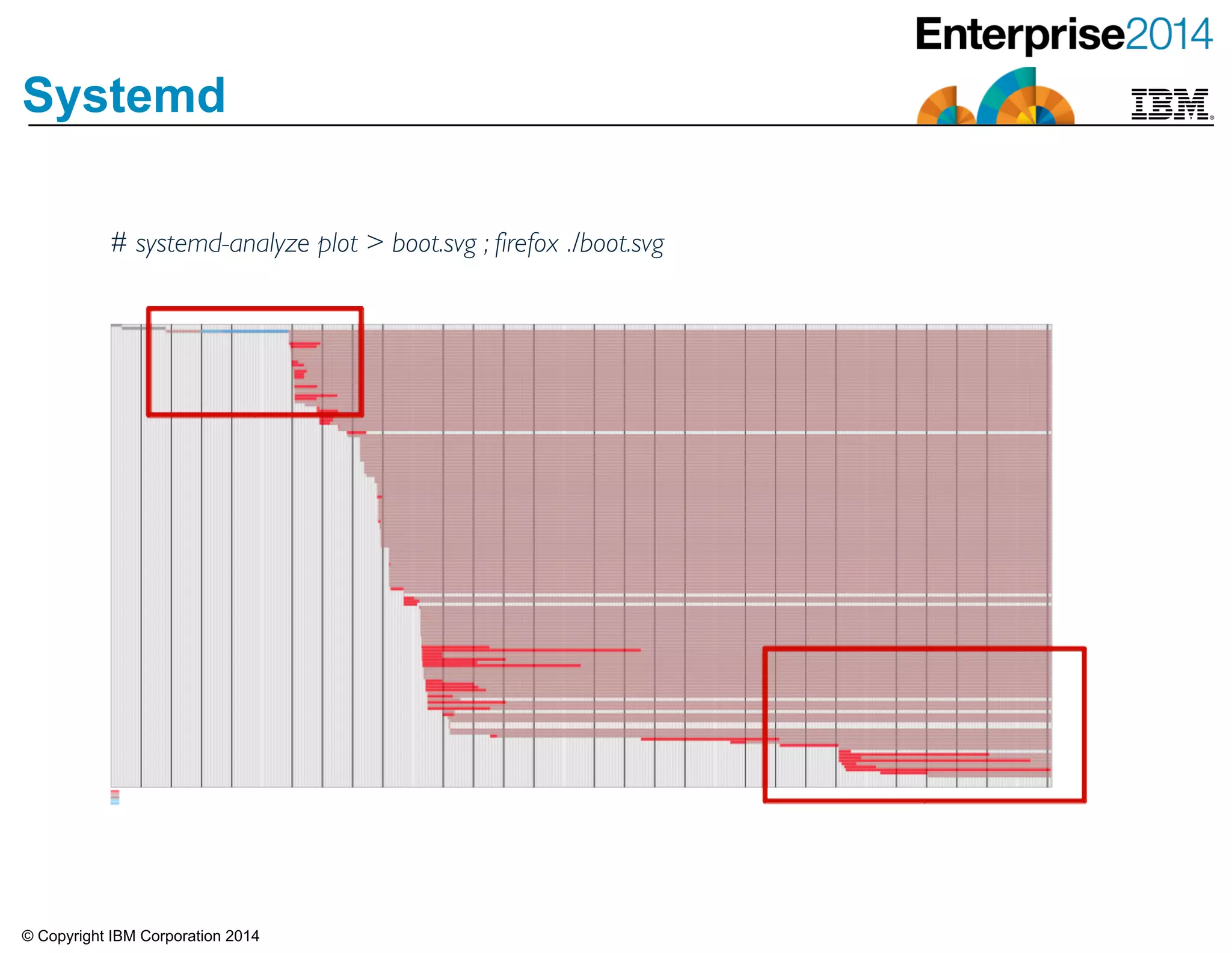 © Copyright IBM Corporation 2014
Systemd
# systemd-analyze plot > boot.svg ; firefox ./boot.svg
 