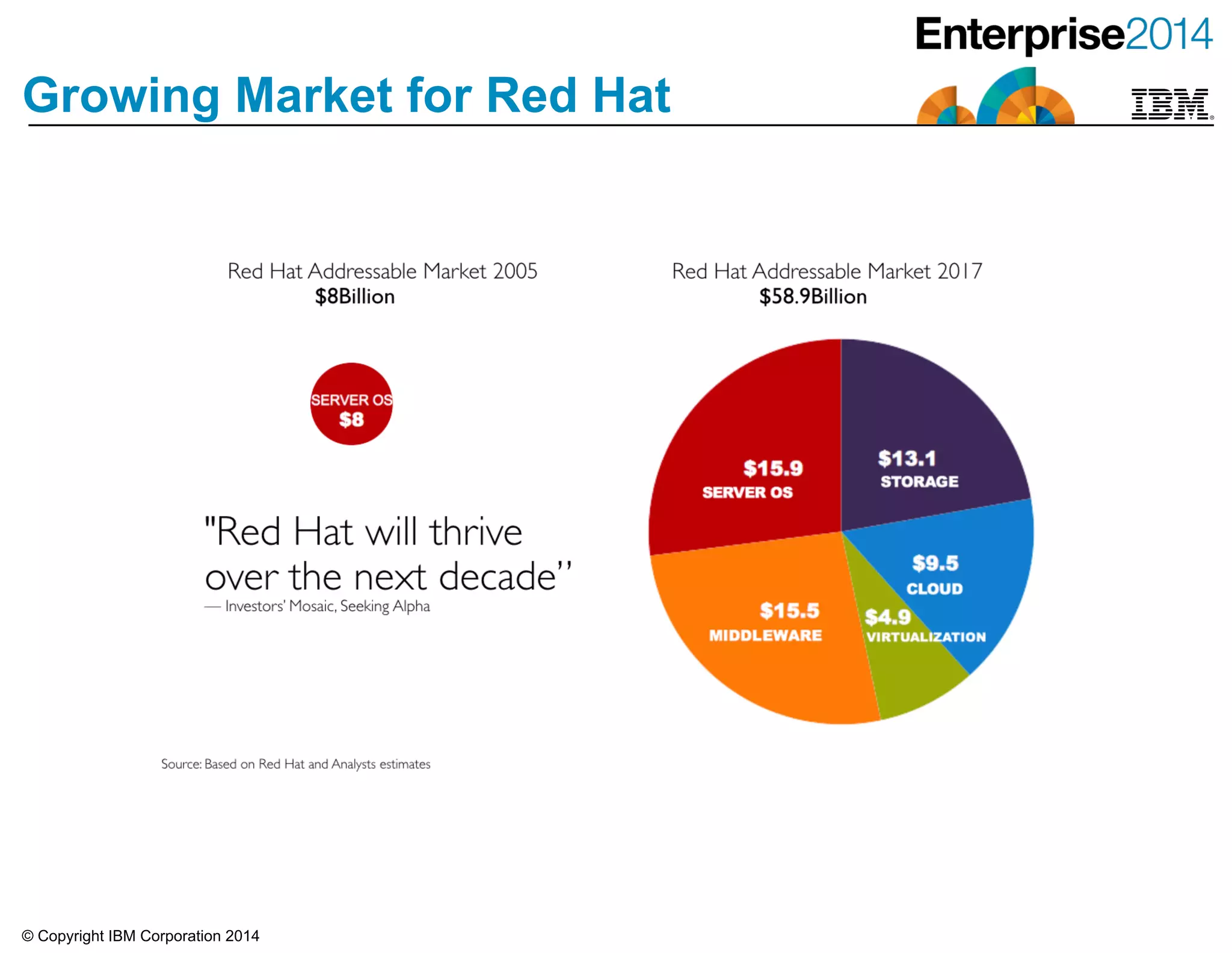 © Copyright IBM Corporation 2014
Growing Market for Red Hat
 