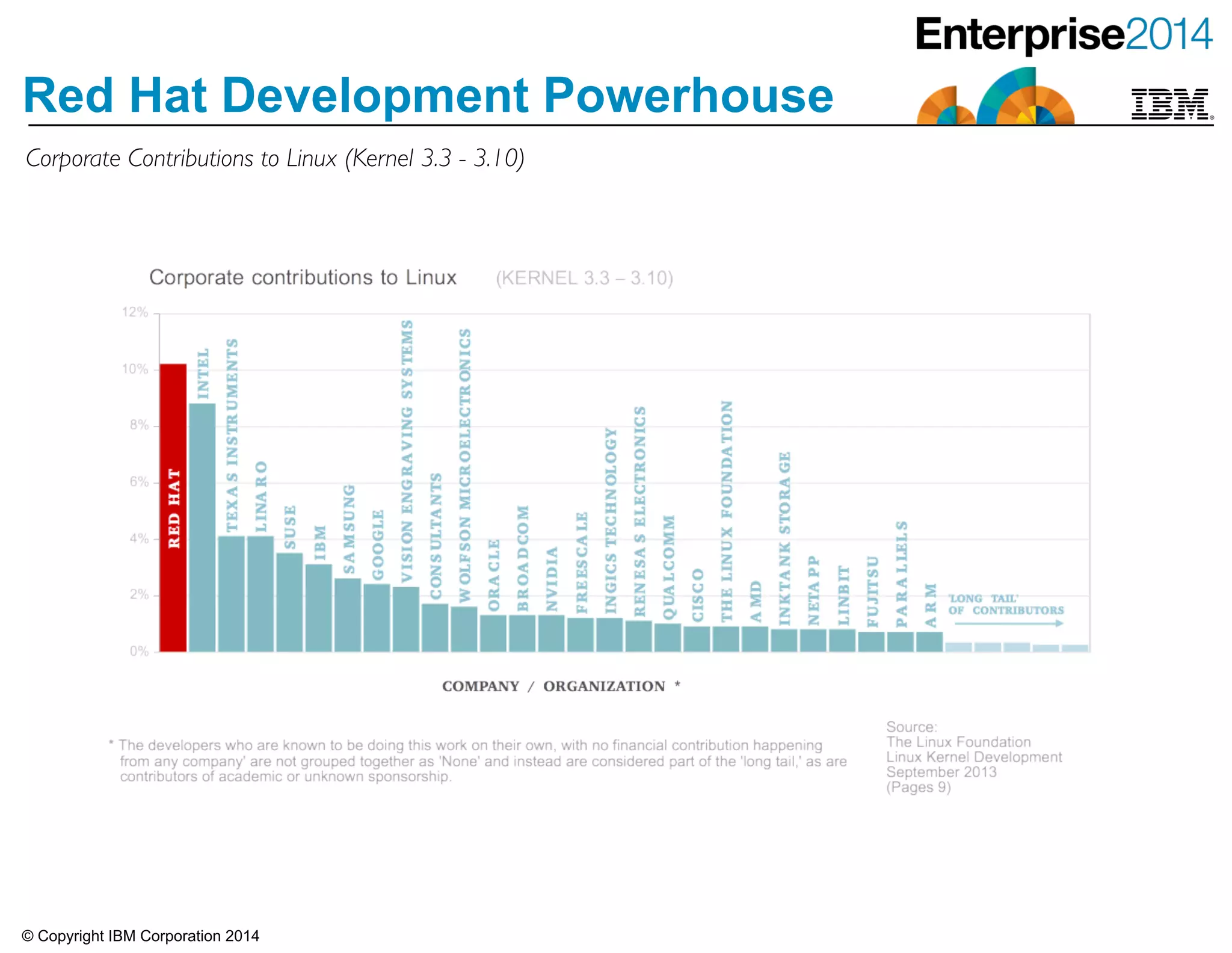 © Copyright IBM Corporation 2014
Red Hat Development Powerhouse
Corporate Contributions to Linux (Kernel 3.3 - 3.10)
 