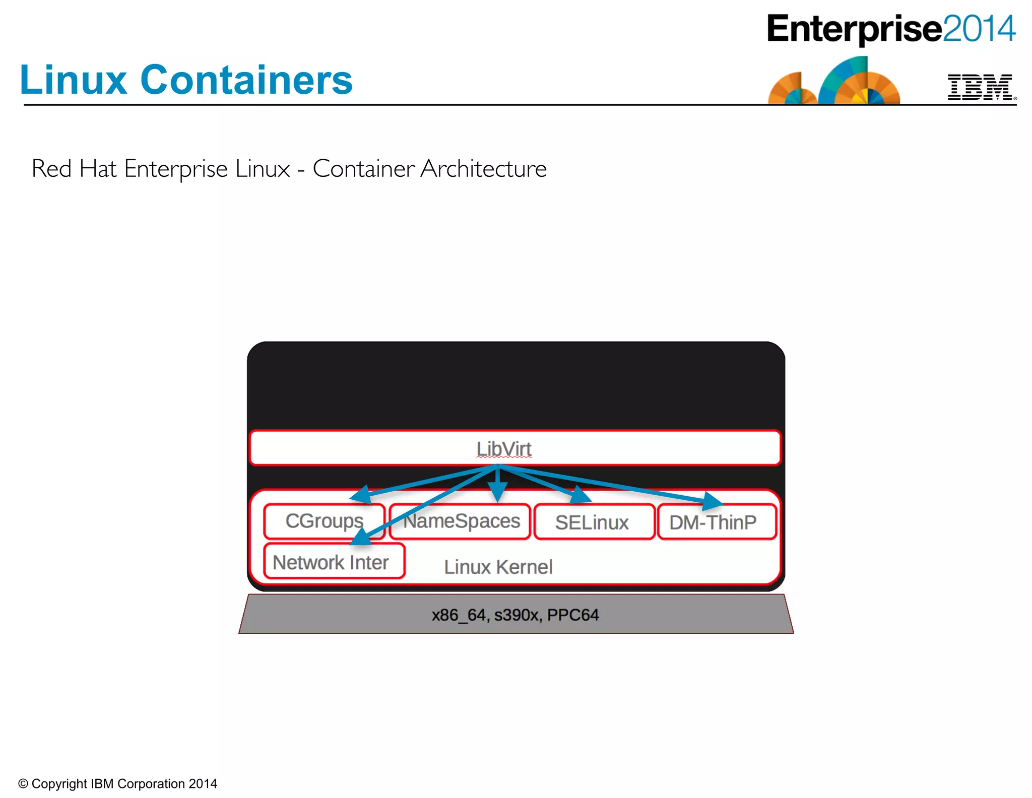 © Copyright IBM Corporation 2014
Linux Containers
Red Hat Enterprise Linux - Container Architecture
 