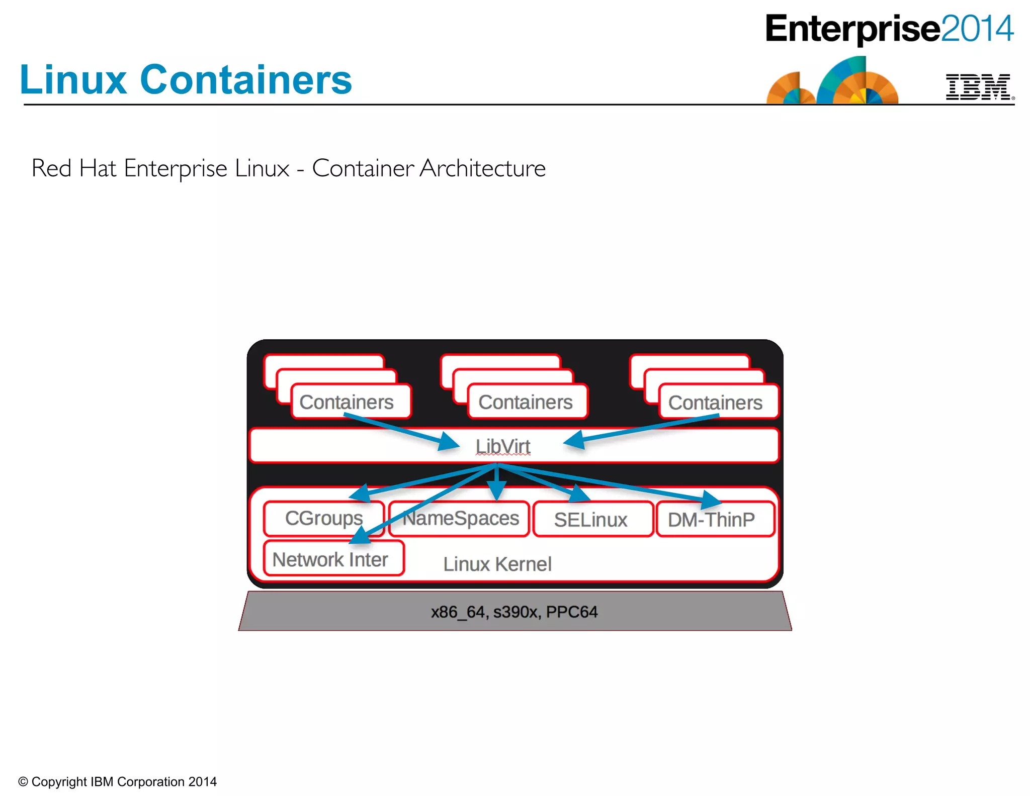 © Copyright IBM Corporation 2014
Linux Containers
Red Hat Enterprise Linux - Container Architecture
 