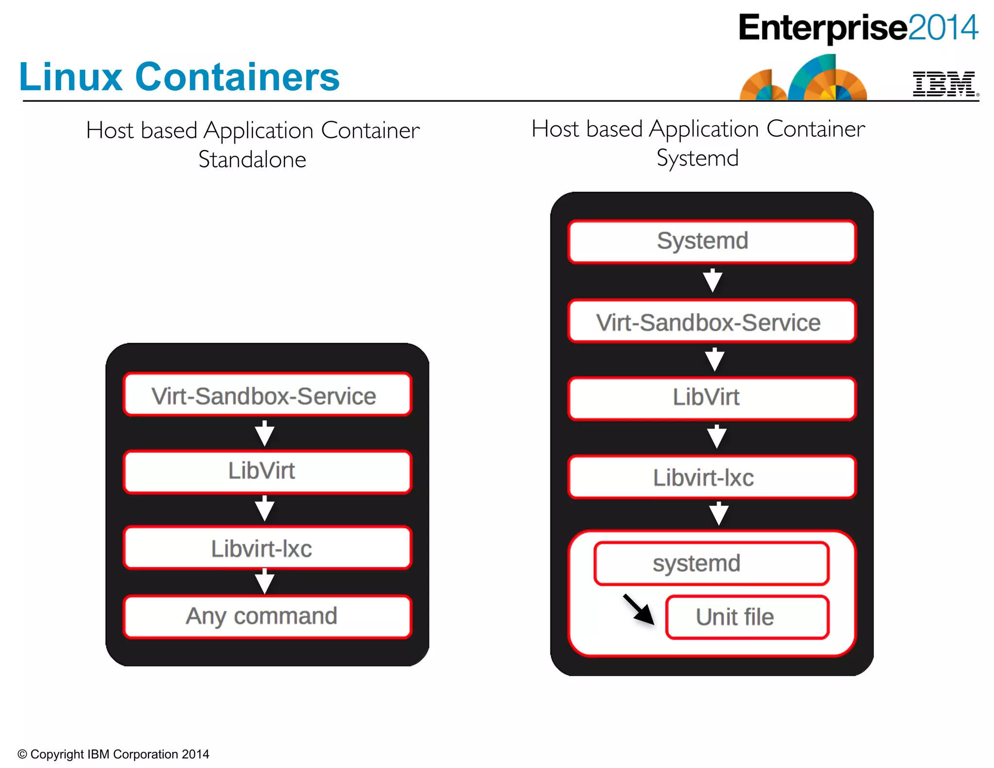 © Copyright IBM Corporation 2014
Linux Containers
Host based Application Container	

Standalone
Host based Application Container	

Systemd
 