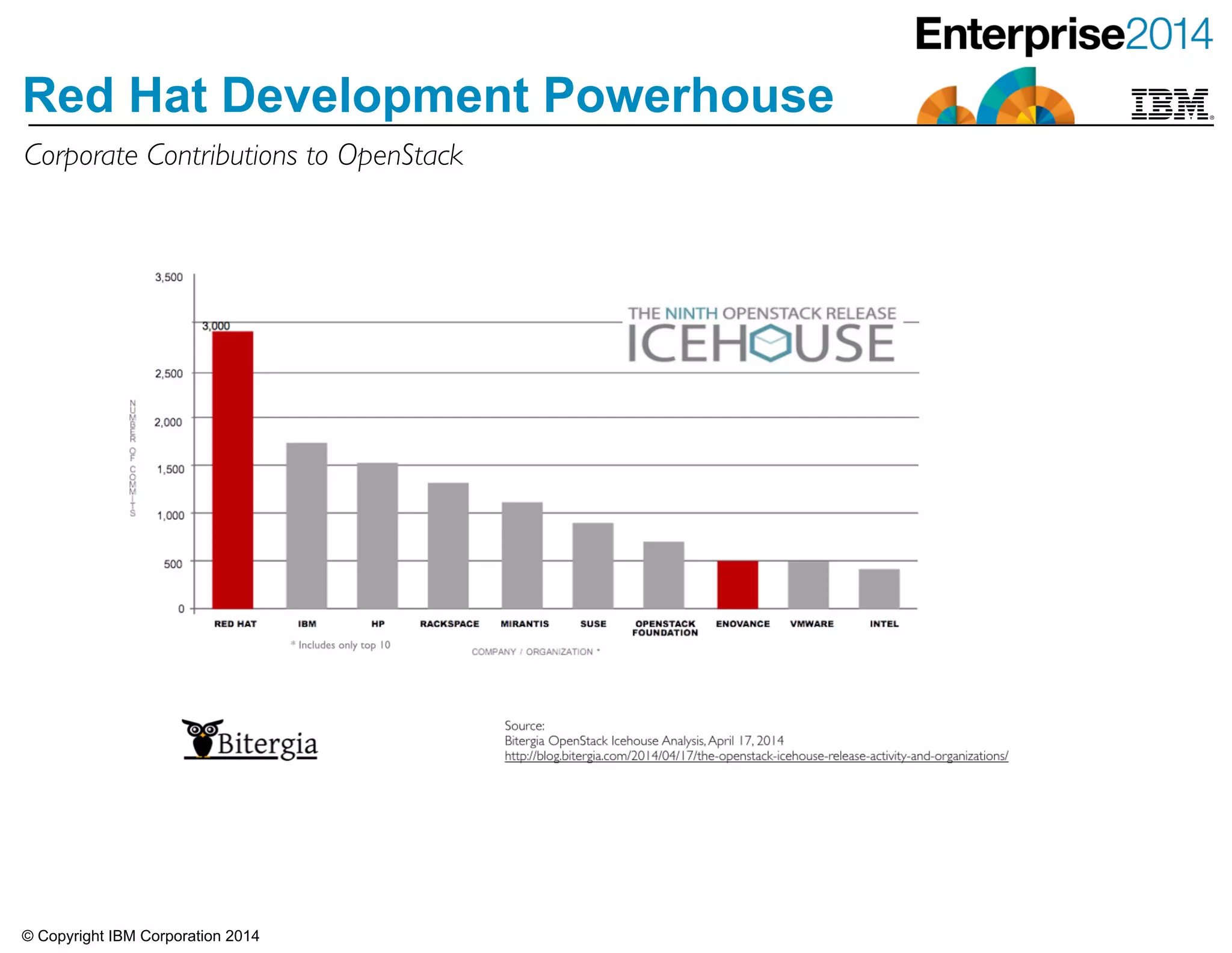 © Copyright IBM Corporation 2014
Red Hat Development Powerhouse
Corporate Contributions to OpenStack
 