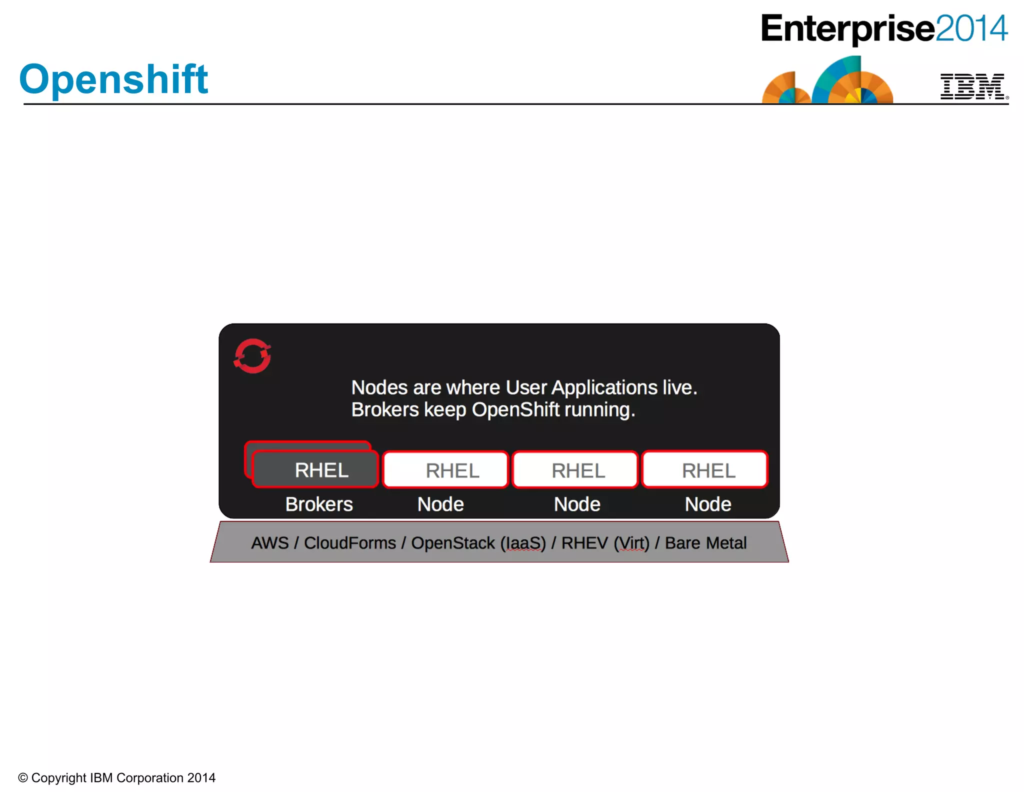 © Copyright IBM Corporation 2014
Openshift
 
