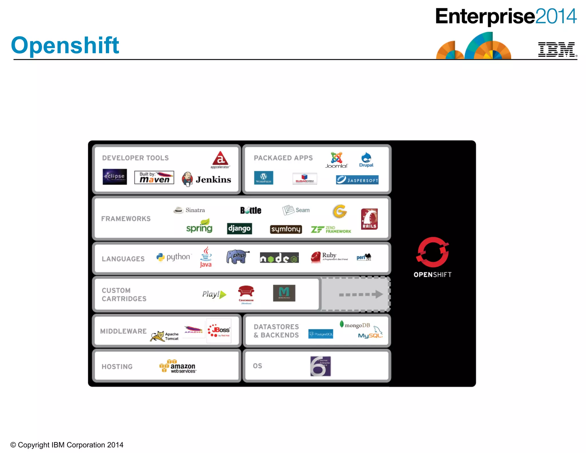 © Copyright IBM Corporation 2014
Openshift
 