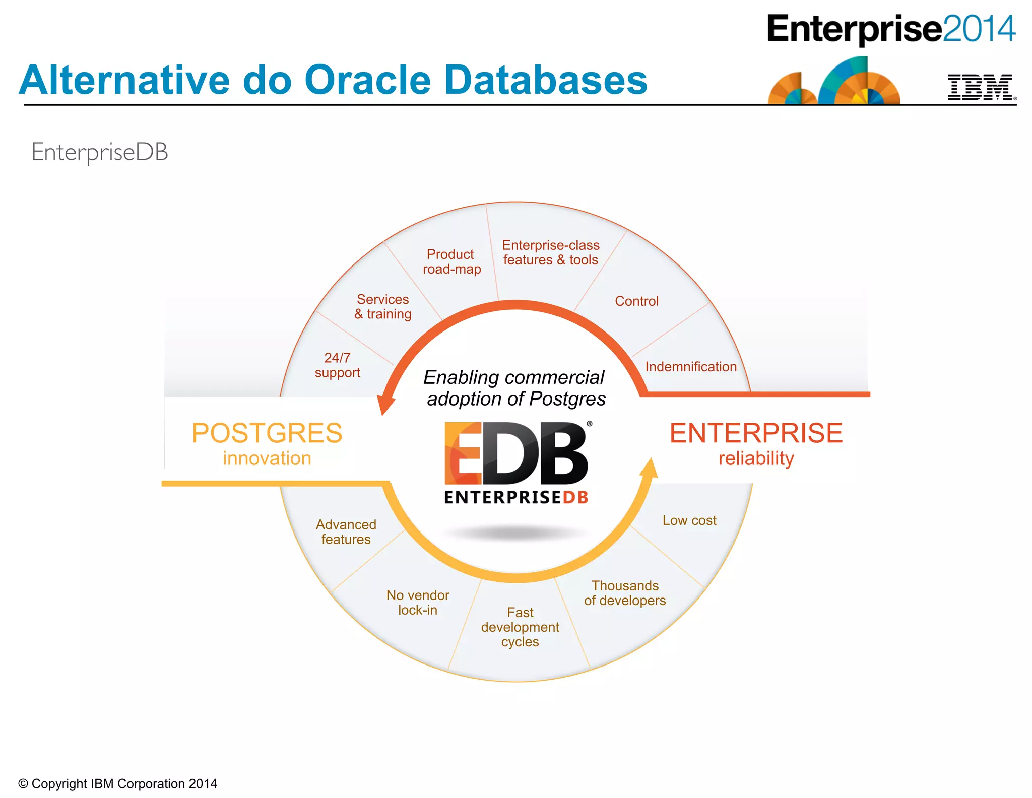 © Copyright IBM Corporation 2014
Alternative do Oracle Databases
POSTGRES
innovation
ENTERPRISE
reliability
24/7
support
Services
& training
Enterprise-class
features & tools
Indemnification
Product
road-map
Control
Thousands
of developers
Fast
development
cycles
Low cost
No vendor
lock-in
Advanced
features
Enabling commercial
adoption of Postgres
EnterpriseDB
 