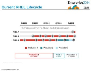 © Copyright IBM Corporation 2014
Current RHEL Lifecycle
*All dates are approximate and subject to change
 