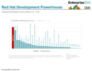 © Copyright IBM Corporation 2014
Red Hat Development Powerhouse
Corporate Contributions to Linux (Kernel 3.3 - 3.10)
 