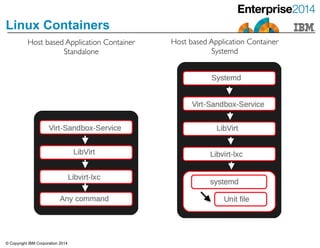 © Copyright IBM Corporation 2014
Linux Containers
Host based Application Container	

Standalone
Host based Application Container	

Systemd
 
