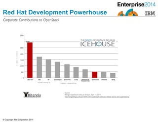 © Copyright IBM Corporation 2014
Red Hat Development Powerhouse
Corporate Contributions to OpenStack
 