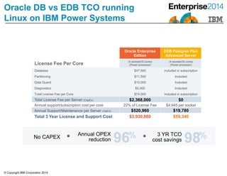 © Copyright IBM Corporation 2014
Oracle DB vs EDB TCO running
Linux on IBM Power Systems
Oracle Enterprise
Edition
EDB Postgres Plus
Advanced Server
License Fee Per Core
(4 sockets/32 cores)
(Power processor)
(4 sockets/32 cores)
(Power processor)
Database $47,500 included in subscription
Partitioning $11,500 Included
Data Guard $10,000 Included
Diagnostics $5,000 Included
Total License Fee per Core $74,000 included in subscription
Total License Fee per Server (CapEx) $2,368,000 $0
Annual support/subscription cost per core 22% of License Fee $4,945 per socket
Annual Support/Maintenance per Server (OpEx) $520,960 $19,780
Total 3 Year License and Support Cost $3,930,880 $59,340
No CAPEX
Annual OPEX
reduction 96% 3 YR TCO
cost savings 98%
 
