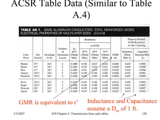 3/5/2007 459 Chapter 4 Transmission lines and cables 120
ACSR Table Data (Similar to Table
A.4)
Inductance and Capacitance
assume a Dm of 1 ft.
GMR is equivalent to r’
 