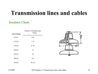 3/5/2007 459 Chapter 4 Transmission lines and cables 19
Transmission lines and cables
Insulator Chain
Line Voltage
Number of Insulators per
String
69 kV 4–6
115 kV 7–9
138 kV 8–10
230 kV 12
345 kV 18
500 kV 24
765 kV 30–35
 