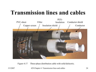 3/5/2007 459 Chapter 4 Transmission lines and cables 24
Transmission lines and cables
Conductor
Conductor shield
PEX-
Insulation
Insulation shield
Filler
Copper screen
PVC-sheet
Figure 4.17 Three-phase distribution cable with solid dielectric.
 