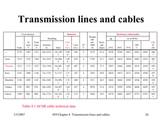 3/5/2007 459 Chapter 4 Transmission lines and cables 26
Transmission lines and cables
Cross-Section Diameter Resistance (ohms/mile)
dc ac at 60 Hz
Aluminu
m Steel 25°C 50°C 75°C
100°
C
--- 2776. 1407
.
1521
.
84x.1818 19x.109
1
2.00
0
.546 4 3219 81.6 .0338 .0395 .0421 .0452 .0482 .066
7
Joree 2515. 1274
.
1344
.
76x.1819 19x.084
9
1.88
0
.425 4 2749 61.7 .0365 .0418 .0450 .0482 .0516 .062
1
Thrasher 2312. 1171
.
1235
.
76x.1744 19x.081
4
1.80
2
.407 4 2526 57.3 .0397 .0446 .0482 .0518 .0554 .059
5
Kiwi 2167. 1098
.
1146
.
72x.1735 7x.1157 1.73
5
.347 4 2303 49.8 .0424 .0473 .0511 .0550 .0589 .057
0
Bluebird 2156. 1092
.
1181
.
84x.1602 19x.096
1
1.76
2
.480 4 2511 60.3 .0426 .0466 .0505 .0544 .0584 .058
8
Chukar 1781. 902. 976. 84x.1456 19x.087
4
1.60
2
.437 4 2074 51.0 .0516 .0549 .0598 .0646 .0695 .053
4
Falcon 1590. 806. 908. 54x.1716 19x.103
0
1.54
5
.515 3 2044 54.5 .0578 .0602 .0657 .0712 .0767 .052
1
Code
Al
(mm
2)
Total
(mm
2)
Con
d.
(in.)
Core
(in.)
GM
R
(ft)
25°
C
Weight
(lbs
per
1000
ft)
Stren-
gth
(kips)
Stranding
Table 4.1 ACSR cable technical data
 