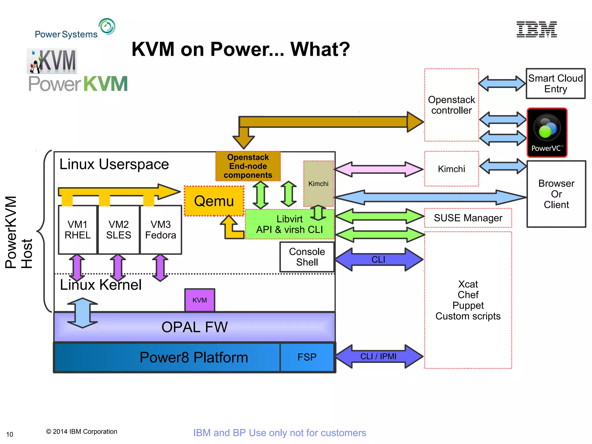 © 2014 IBM Corporation IBM and BP Use only not for customers
KVM on Power... What?
Power8 Platform
OPAL FW
Qemu
VM1
RHEL
VM2
SLES
Libvirt
API & virsh CLI
Linux Kernel
PowerKVM
Host
Console
Shell CLI
Linux Userspace
Openstack
End-node
components
Kimchi
Openstack
controller
Xcat
Chef
Puppet
Custom scripts
Smart Cloud
Entry
Kimchi Browser
Or
Client
CLI / IPMIFSP
SUSE Manager
KVM
VM3
Fedora
10
 