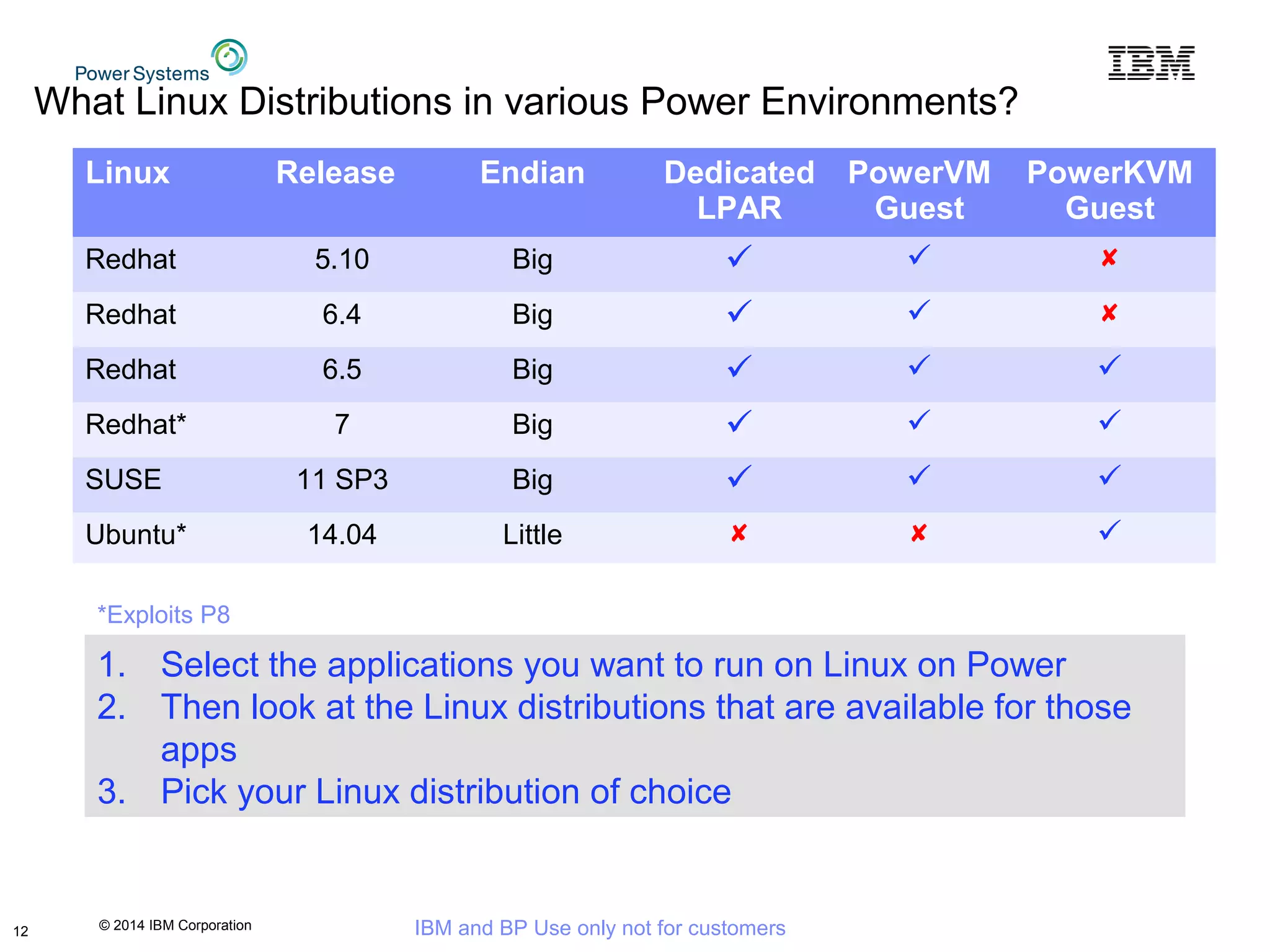 © 2014 IBM Corporation IBM and BP Use only not for customers
What Linux Distributions in various Power Environments?
12
Linux Release Endian Dedicated
LPAR
PowerVM
Guest
PowerKVM
Guest
Redhat 5.10 Big   
Redhat 6.4 Big   
Redhat 6.5 Big   
Redhat* 7 Big   
SUSE 11 SP3 Big   
Ubuntu* 14.04 Little   
1. Select the applications you want to run on Linux on Power
2. Then look at the Linux distributions that are available for those
apps
3. Pick your Linux distribution of choice
*Exploits P8
 