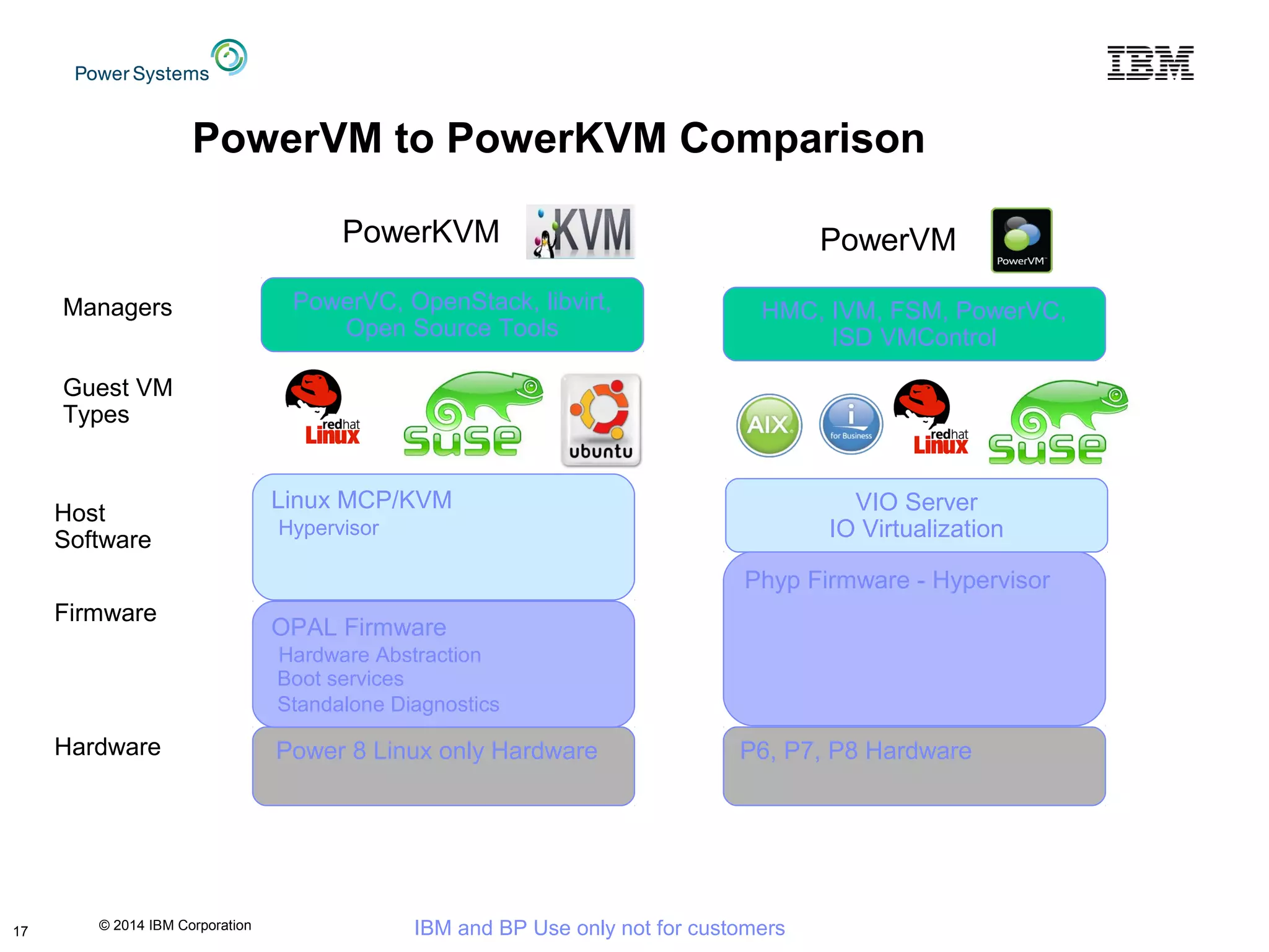 © 2014 IBM Corporation IBM and BP Use only not for customers
PowerVM to PowerKVM Comparison
Power 8 Linux only Hardware
Firmware
Host
Software
Hardware
OPAL Firmware
Hardware Abstraction
Boot services
Standalone Diagnostics
PowerKVM PowerVM
P6, P7, P8 Hardware
Phyp Firmware - Hypervisor
Linux MCP/KVM
Hypervisor
Guest VM
Types
Managers
VIO Server
IO Virtualization
HMC, IVM, FSM, PowerVC,
ISD VMControl
PowerVC, OpenStack, libvirt,
Open Source Tools
17
 