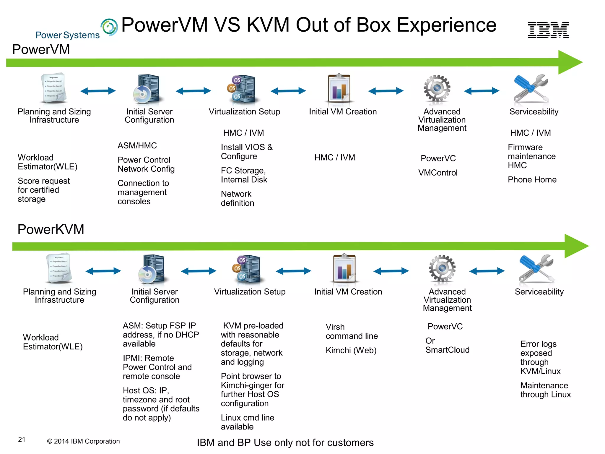 © 2014 IBM Corporation IBM and BP Use only not for customers
PowerVM VS KVM Out of Box Experience
Planning and Sizing
Infrastructure
Initial Server
Configuration
Virtualization Setup Initial VM Creation Advanced
Virtualization
Management
Serviceability
21
Workload
Estimator(WLE)
Score request
for certified
storage
ASM/HMC
Power Control
Network Config
Connection to
management
consoles
HMC / IVM
Install VIOS &
Configure
FC Storage,
Internal Disk
Network
definition
HMC / IVM
Firmware
maintenance
HMC
Phone Home
PowerVM
HMC / IVM PowerVC
VMControl
Planning and Sizing
Infrastructure
Initial Server
Configuration
Virtualization Setup Initial VM Creation Advanced
Virtualization
Management
Serviceability
Workload
Estimator(WLE)
ASM: Setup FSP IP
address, if no DHCP
available
IPMI: Remote
Power Control and
remote console
Host OS: IP,
timezone and root
password (if defaults
do not apply)
KVM pre-loaded
with reasonable
defaults for
storage, network
and logging
Point browser to
Kimchi-ginger for
further Host OS
configuration
Linux cmd line
available
Error logs
exposed
through
KVM/Linux
Maintenance
through Linux
PowerKVM
Virsh
command line
Kimchi (Web)
PowerVC
Or
SmartCloud
 