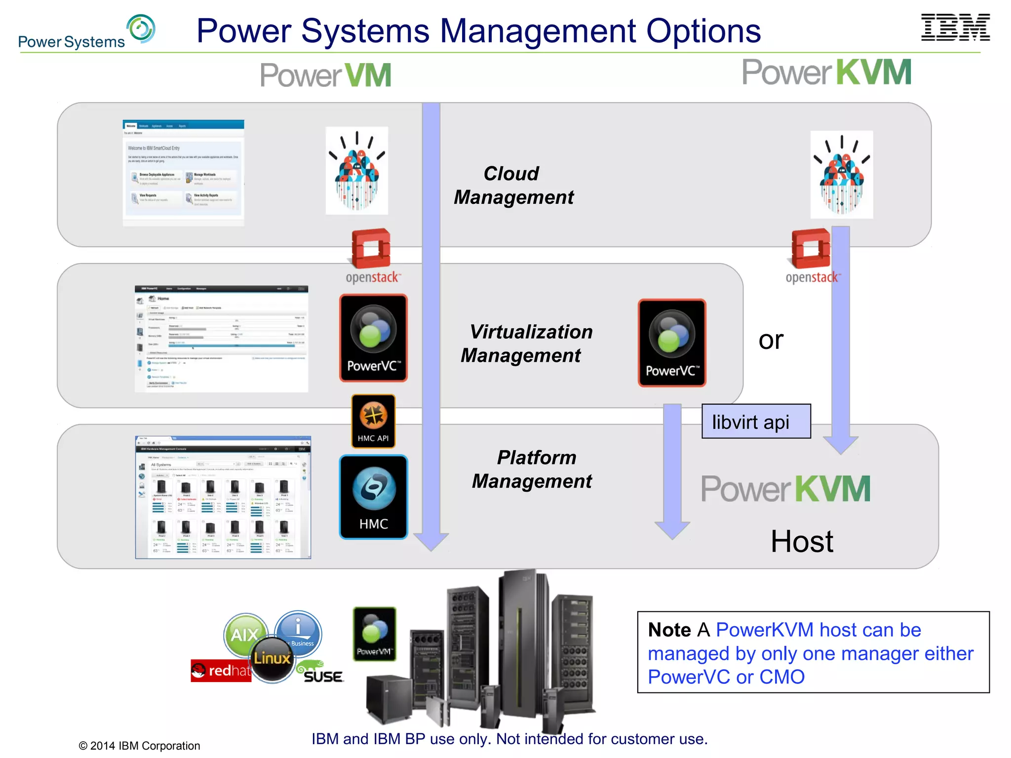 © 2014 IBM Corporation IBM and IBM BP use only. Not intended for customer use.
Power Systems Management Options
Cloud
Management
Virtualization
Management
Platform
Management
Host
or
Note A PowerKVM host can be
managed by only one manager either
PowerVC or CMO
libvirt api
 
