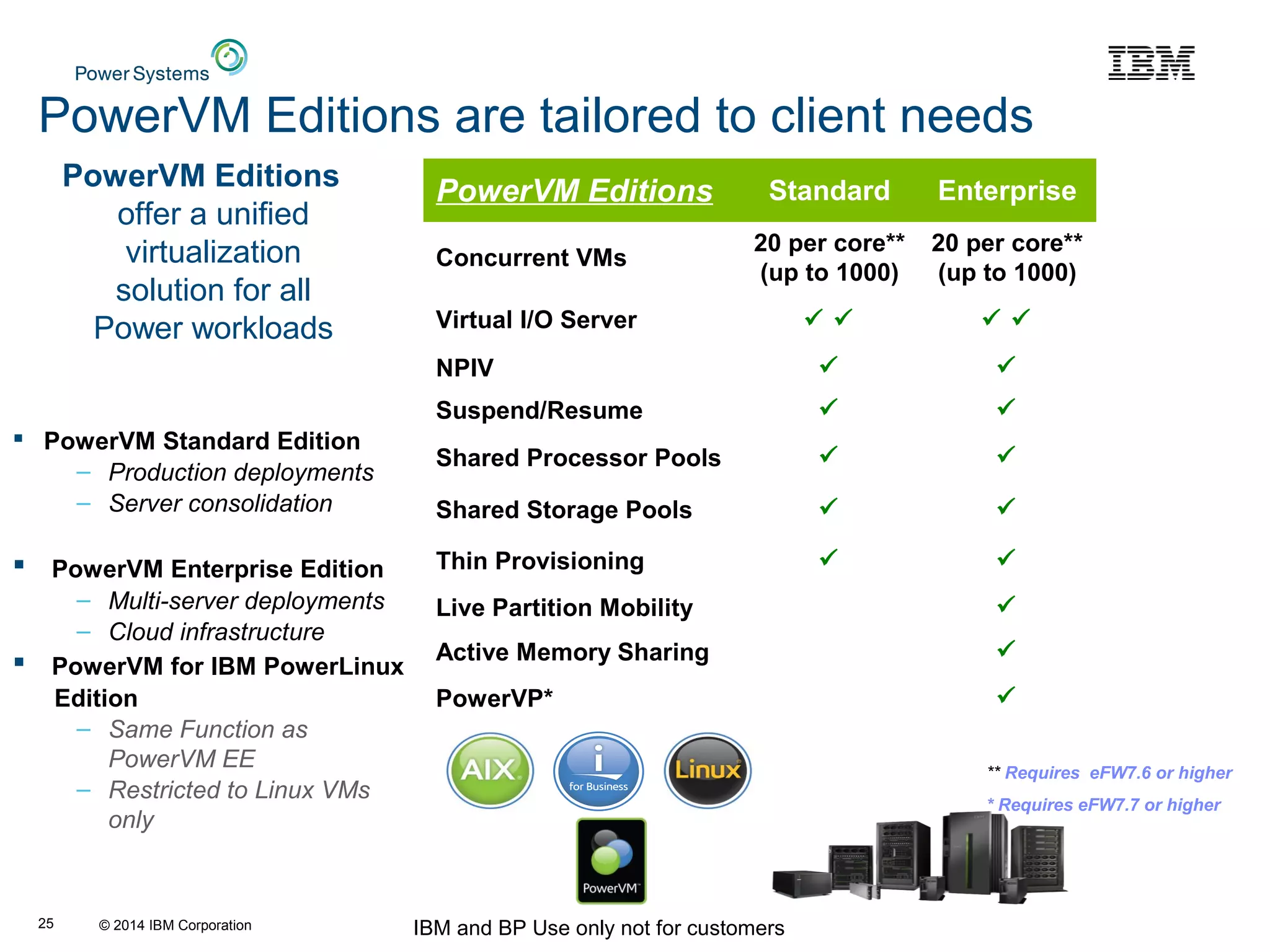 © 2014 IBM Corporation IBM and BP Use only not for customers25
PowerVM Editions
offer a unified
virtualization
solution for all
Power workloads
 PowerVM Standard Edition
– Production deployments
– Server consolidation
 PowerVM Enterprise Edition
– Multi-server deployments
– Cloud infrastructure
 PowerVM for IBM PowerLinux
Edition
– Same Function as
PowerVM EE
– Restricted to Linux VMs
only
PowerVM Editions are tailored to client needs
PowerVM Editions Standard Enterprise
Concurrent VMs
20 per core**
(up to 1000)
20 per core**
(up to 1000)
Virtual I/O Server    
NPIV  
Suspend/Resume  
Shared Processor Pools  
Shared Storage Pools  
Thin Provisioning  
Live Partition Mobility 
Active Memory Sharing 
PowerVP* 
** Requires eFW7.6 or higher
* Requires eFW7.7 or higher
 