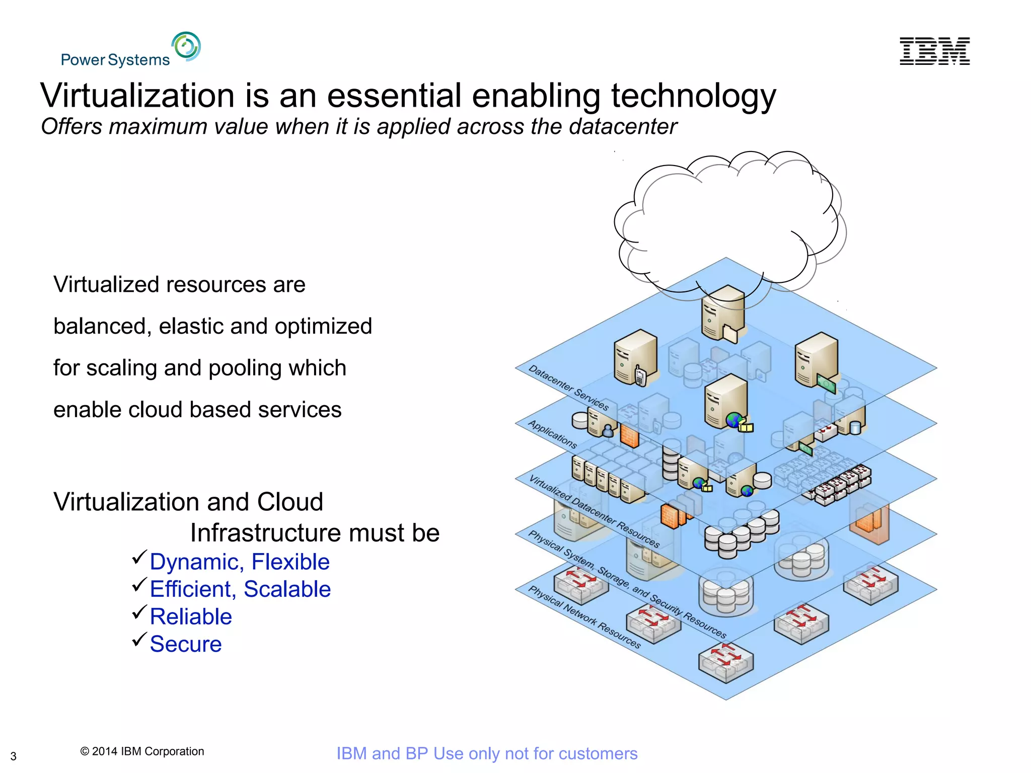 © 2014 IBM Corporation IBM and BP Use only not for customers3
Virtualization is an essential enabling technology
Offers maximum value when it is applied across the datacenter
Virtualized resources are
balanced, elastic and optimized
for scaling and pooling which
enable cloud based services
Virtualization and Cloud
Infrastructure must be
Dynamic, Flexible
Efficient, Scalable
Reliable
Secure
 