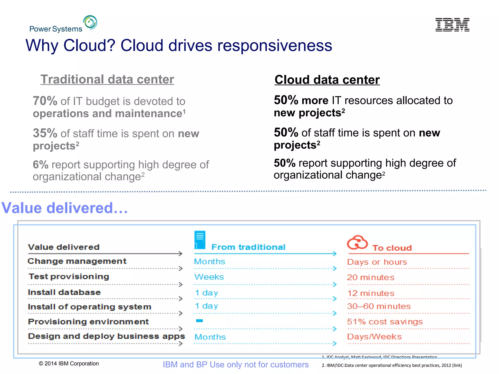 © 2014 IBM Corporation IBM and BP Use only not for customers
Why Cloud? Cloud drives responsiveness
50% more IT resources allocated to
new projects2
50% of staff time is spent on new
projects2
50% report supporting high degree of
organizational change2
70% of IT budget is devoted to
operations and maintenance1
35% of staff time is spent on new
projects2
6% report supporting high degree of
organizational change2
Cloud data centerTraditional data center
1. IDC Analyst, Matt Eastwood, IDC Directions Presentation
2. IBM/IDC:Data center operational efficiency best practices, 2012 (link)
“It used to take us three to four months to develop a new business
application, now it is only two to three days, giving us a much better
chance to corner the market before our competitors have a chance to
enter the fray.”
Dr. Lifeng Liu, General Manager Assistant in the Network
Development Department, China Telecom
Value delivered…
 