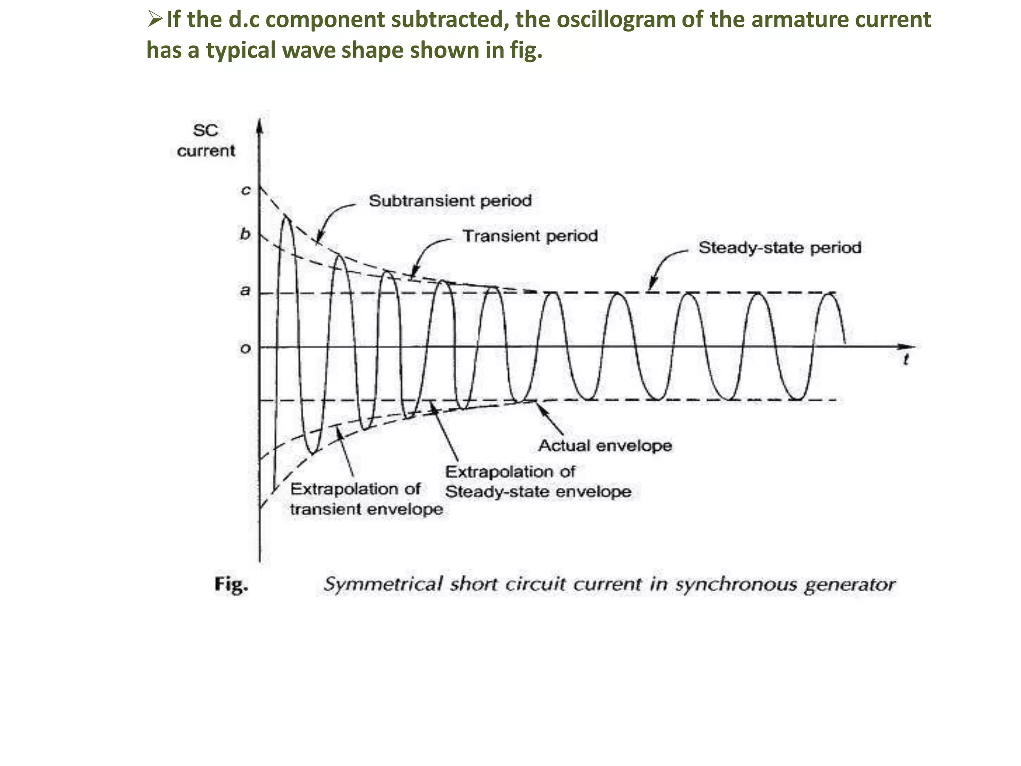 If the d.c component subtracted, the oscillogram of the armature current
has a typical wave shape shown in fig.
 