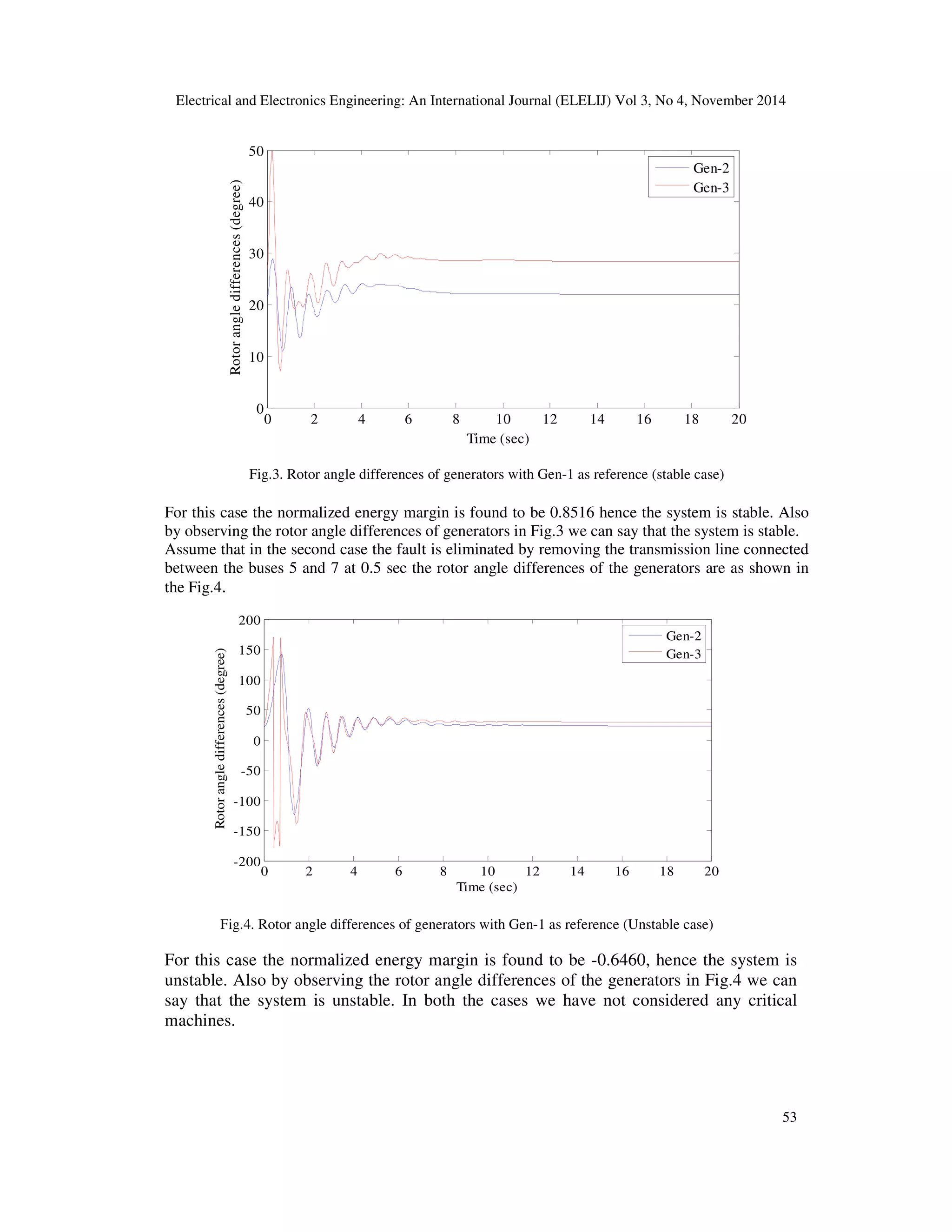 Electrical and Electronics Engineering: An International Journal (ELELIJ) Vol 3, No 4, November 2014 53 0 2 4 6 8 10 12 14 16 18 20 0 10 20 30 40 50 Time (sec) Rotorangledifferences(degree) Gen-2 Gen-3 Fig.3. Rotor angle differences of generators with Gen-1 as reference (stable case) For this case the normalized energy margin is found to be 0.8516 hence the system is stable. Also by observing the rotor angle differences of generators in Fig.3 we can say that the system is stable. Assume that in the second case the fault is eliminated by removing the transmission line connected between the buses 5 and 7 at 0.5 sec the rotor angle differences of the generators are as shown in the Fig.4. 0 2 4 6 8 10 12 14 16 18 20 -200 -150 -100 -50 0 50 100 150 200 Time (sec) Rotorangledifferences(degree) Gen-2 Gen-3 Fig.4. Rotor angle differences of generators with Gen-1 as reference (Unstable case) For this case the normalized energy margin is found to be -0.6460, hence the system is unstable. Also by observing the rotor angle differences of the generators in Fig.4 we can say that the system is unstable. In both the cases we have not considered any critical machines. 